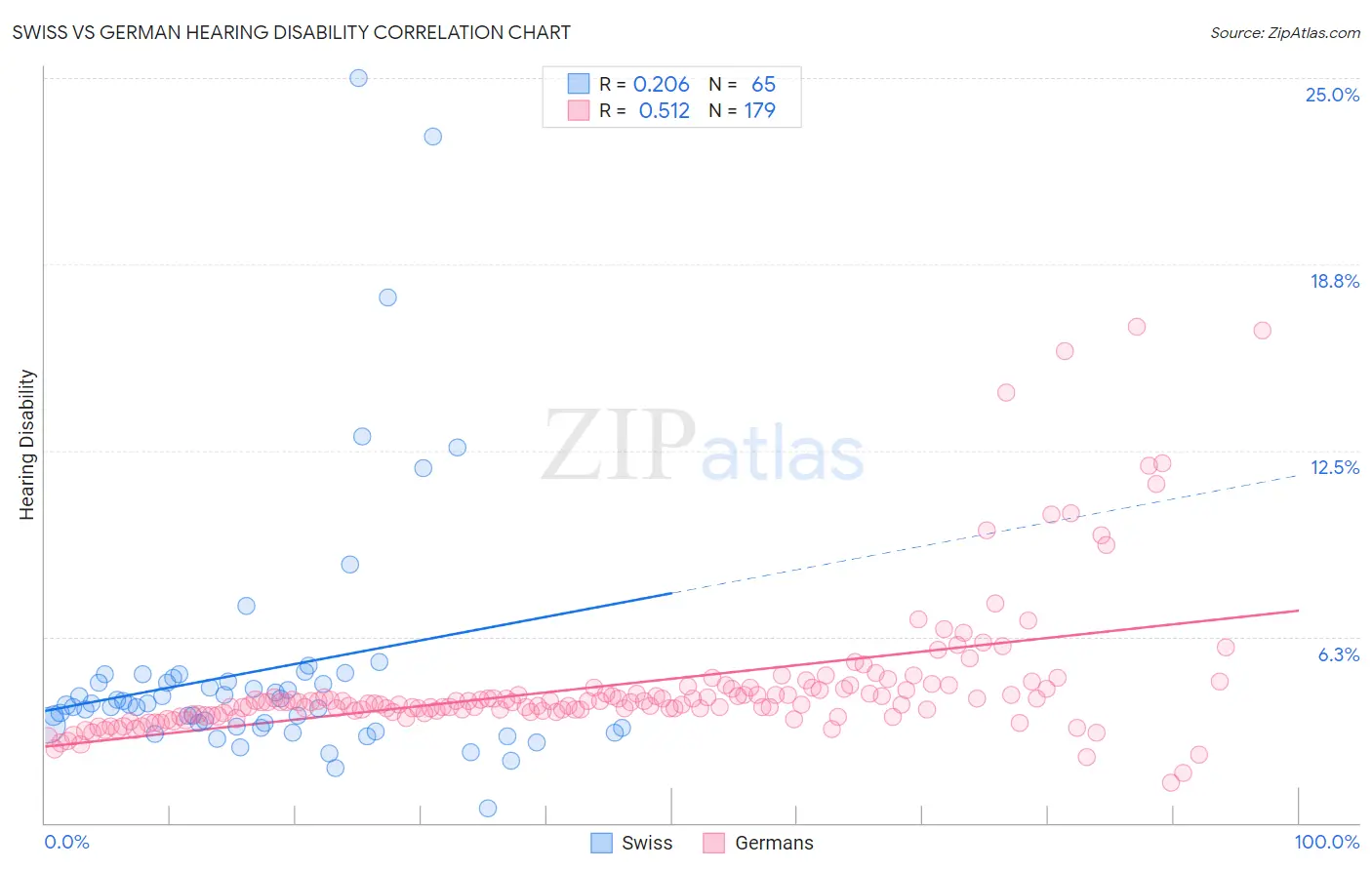 Swiss vs German Hearing Disability