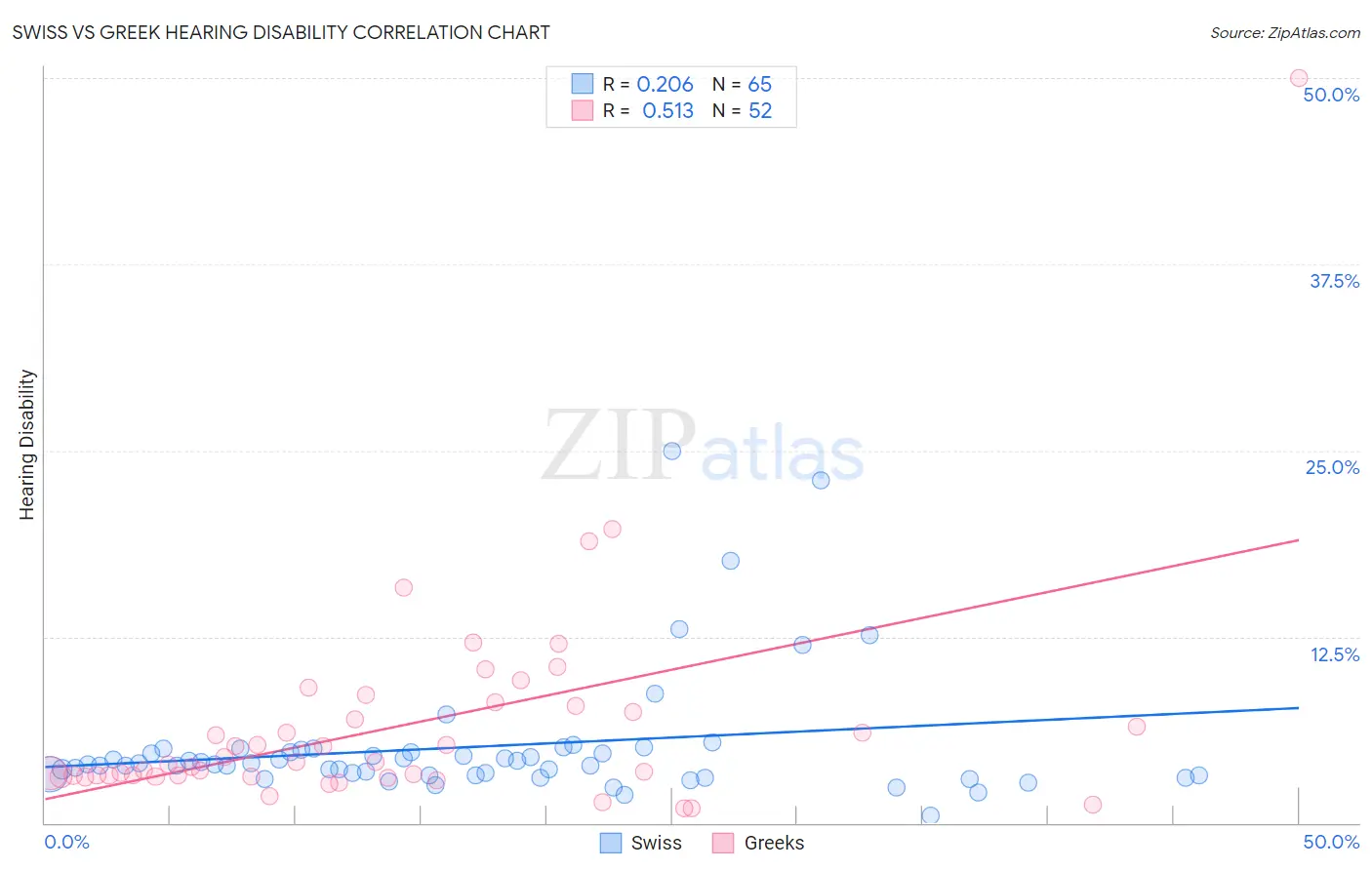 Swiss vs Greek Hearing Disability