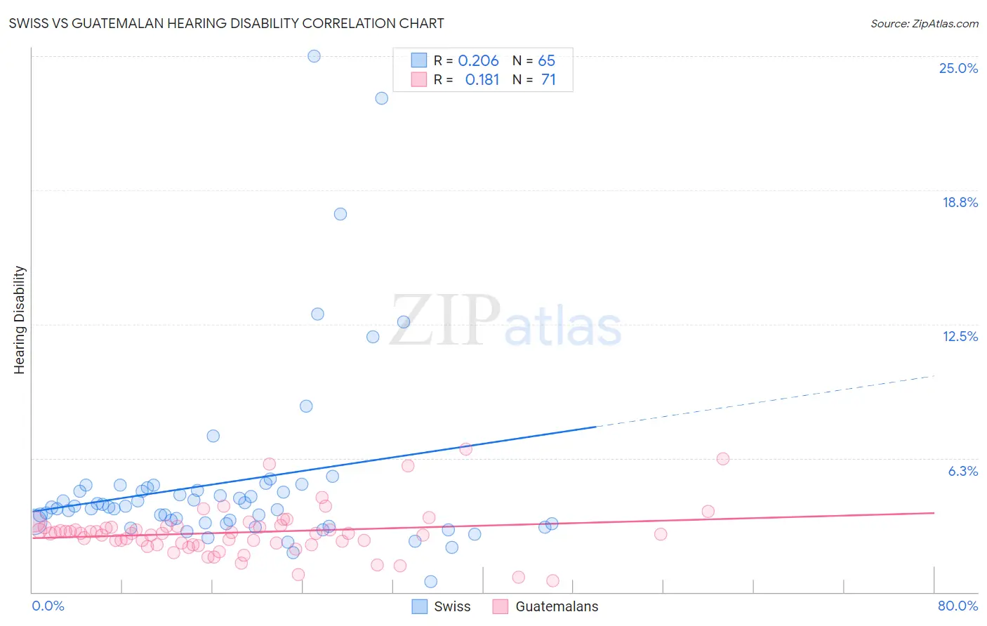 Swiss vs Guatemalan Hearing Disability