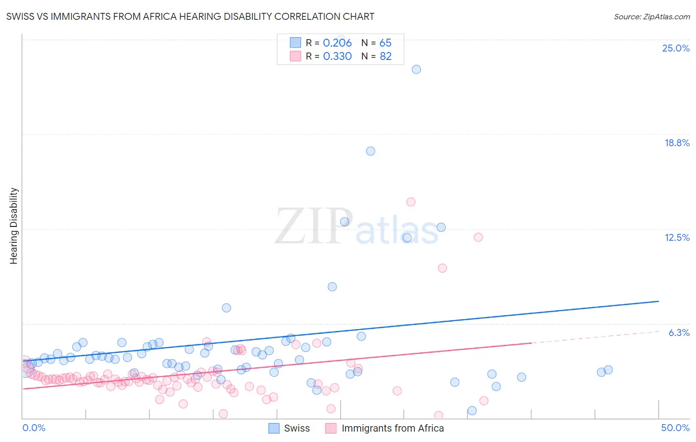 Swiss vs Immigrants from Africa Hearing Disability