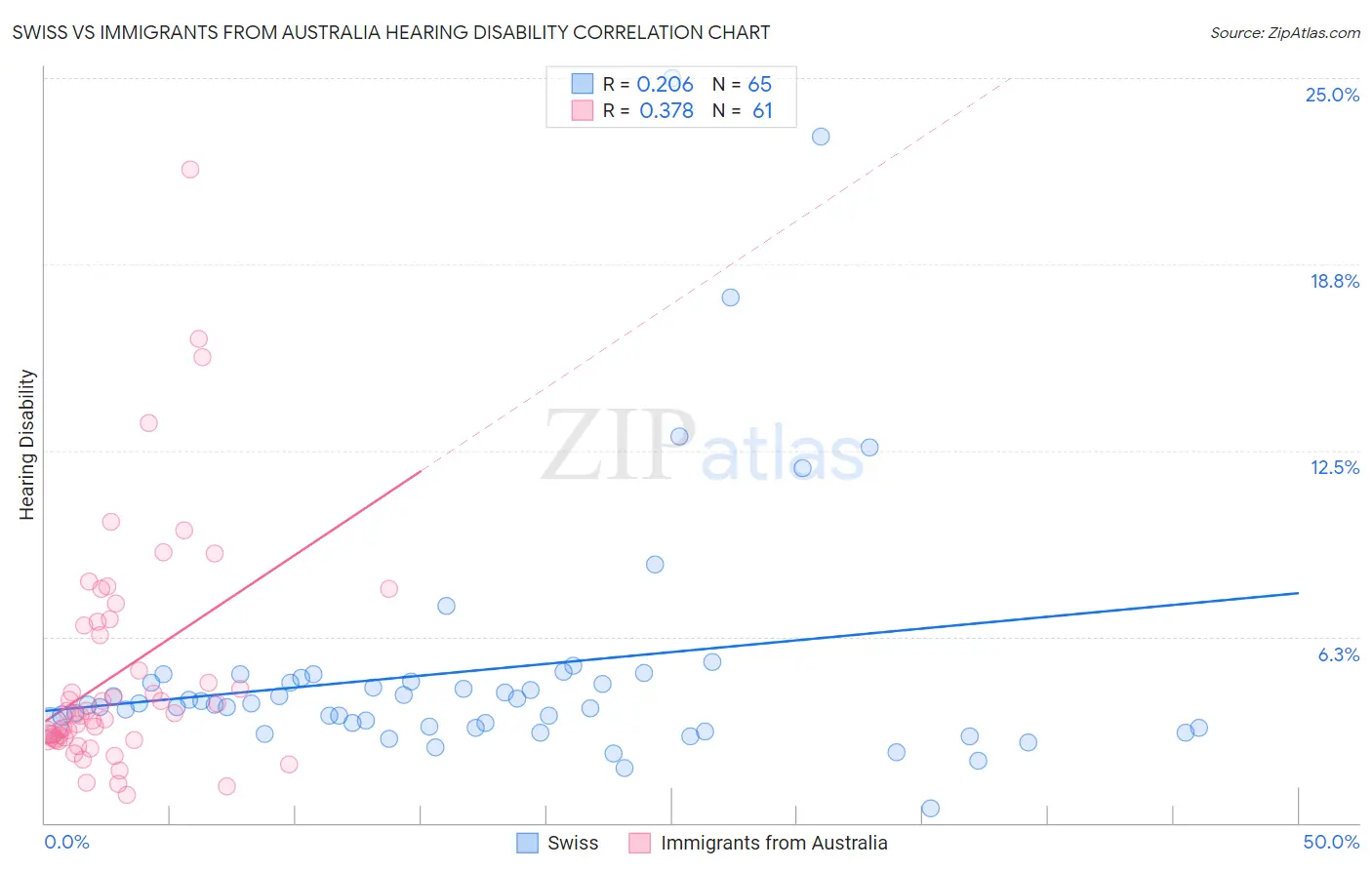 Swiss vs Immigrants from Australia Hearing Disability