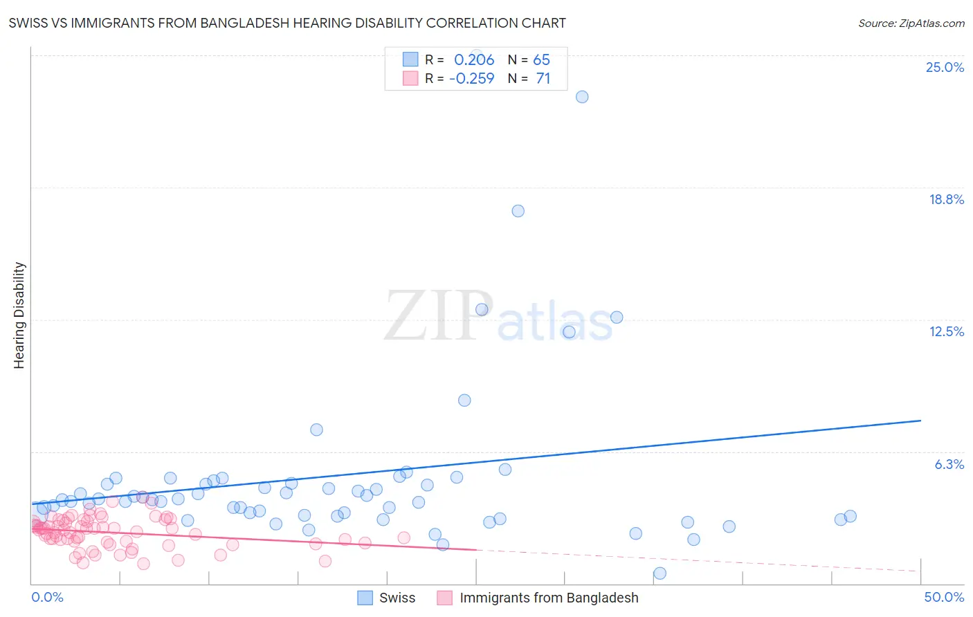 Swiss vs Immigrants from Bangladesh Hearing Disability