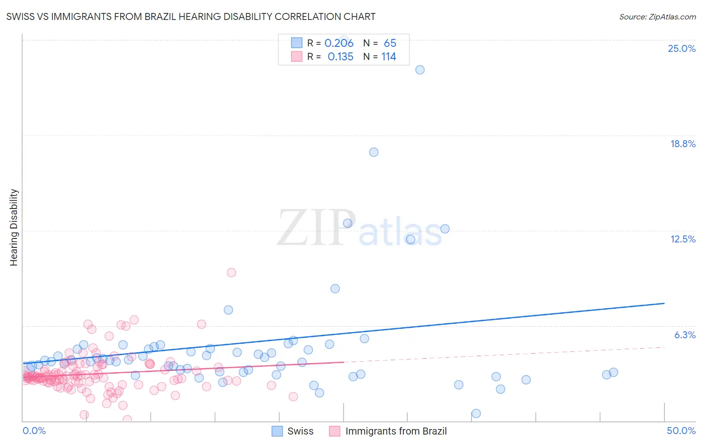 Swiss vs Immigrants from Brazil Hearing Disability