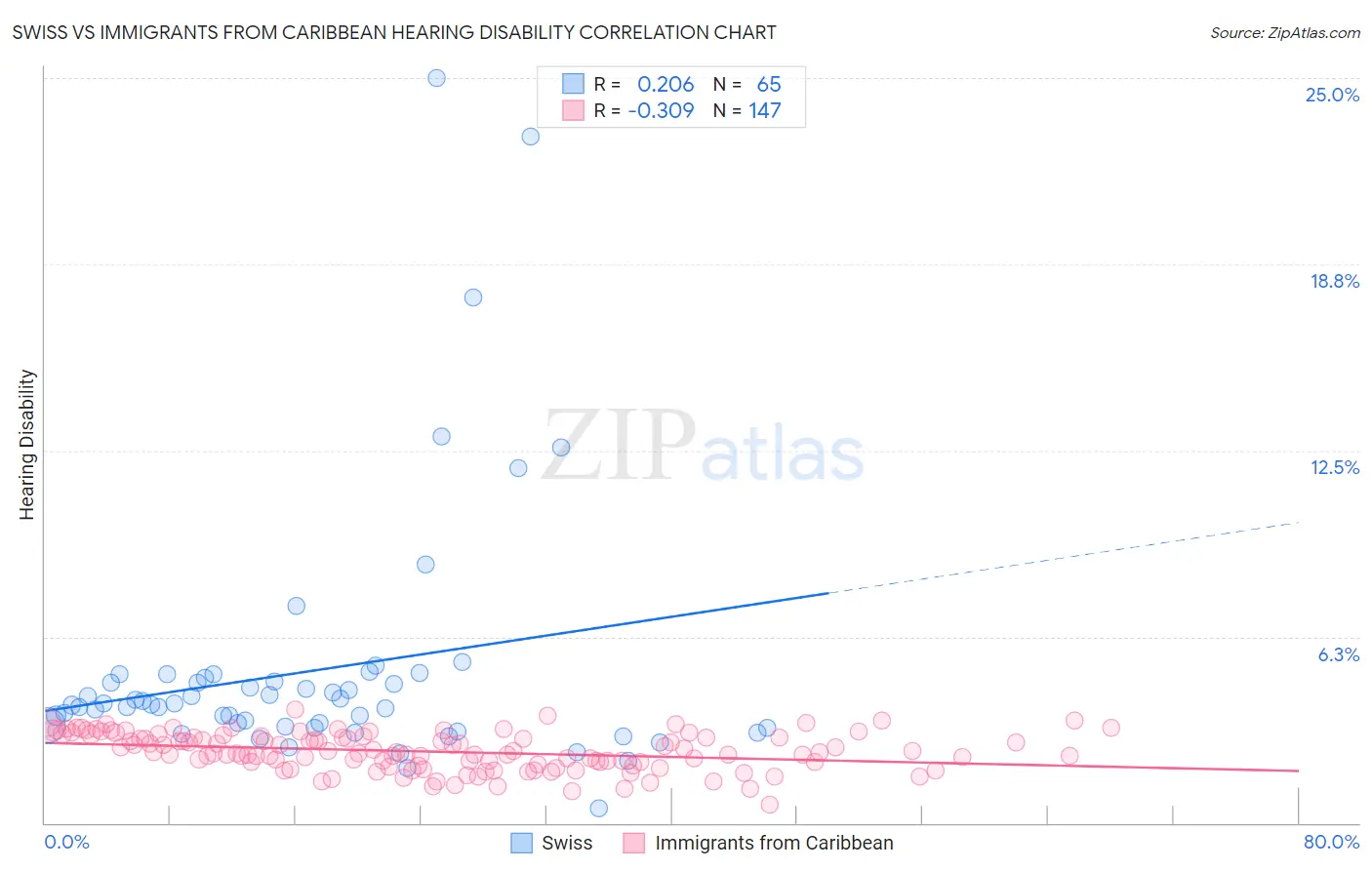 Swiss vs Immigrants from Caribbean Hearing Disability