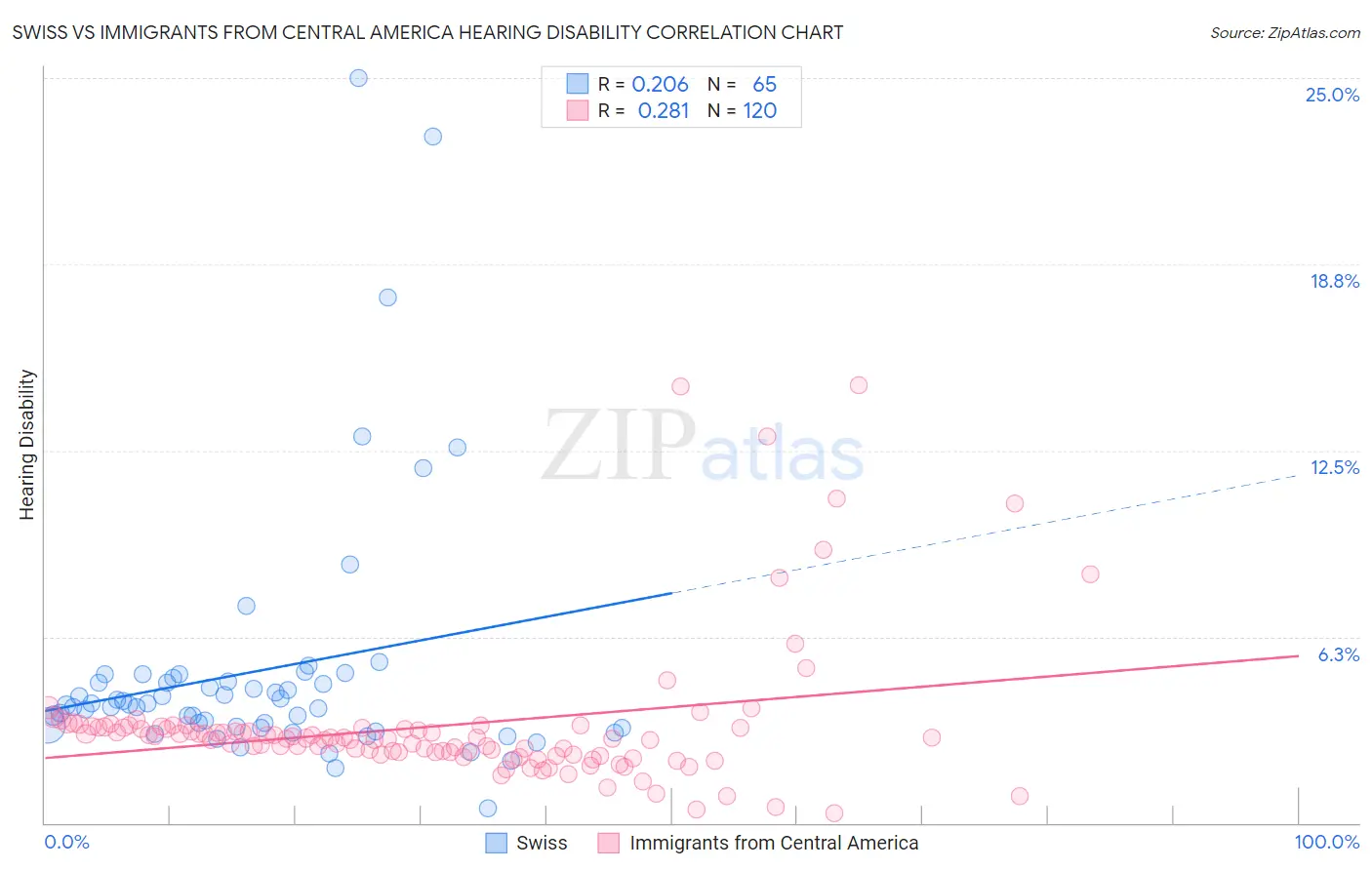 Swiss vs Immigrants from Central America Hearing Disability