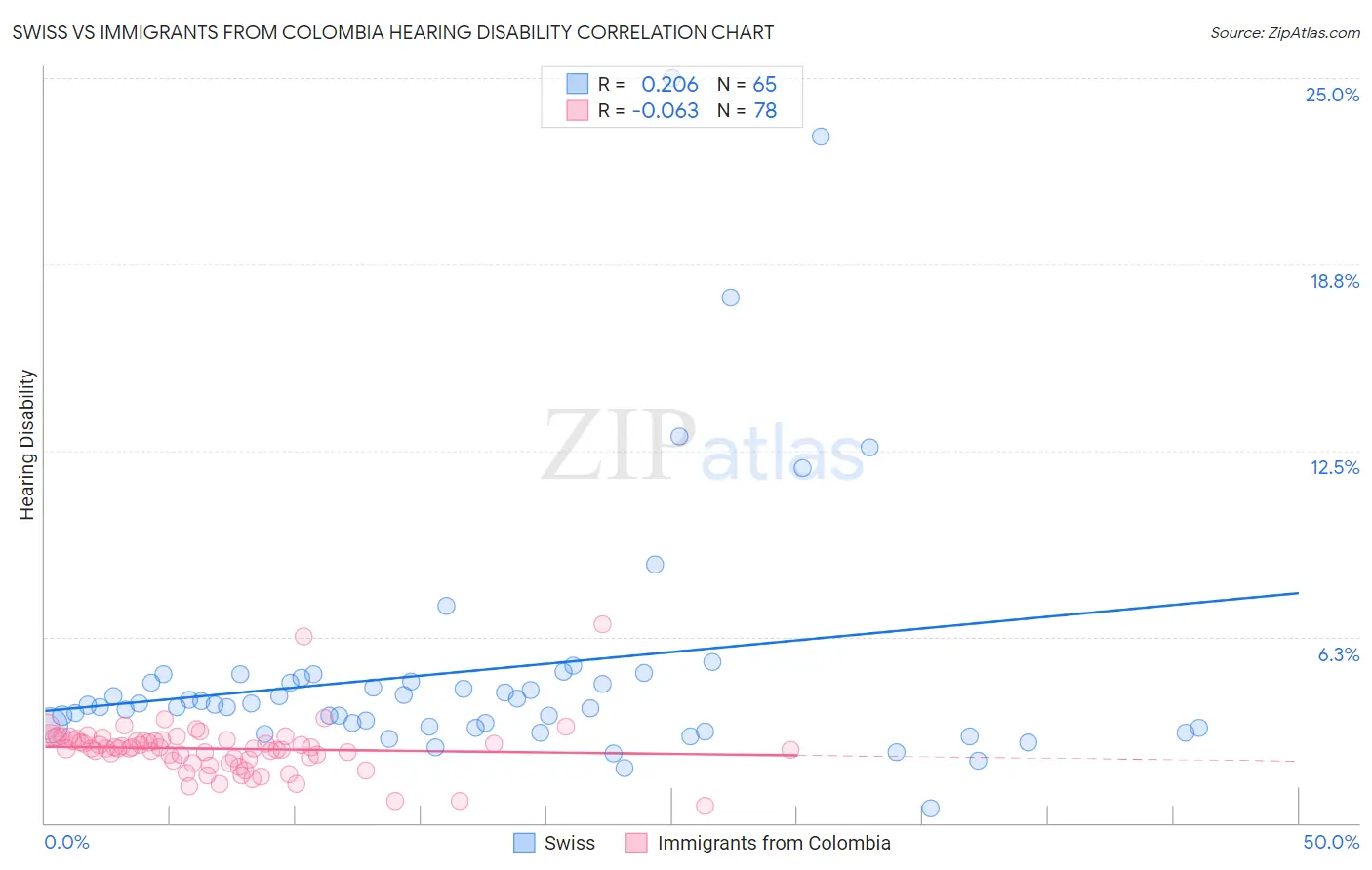 Swiss vs Immigrants from Colombia Hearing Disability