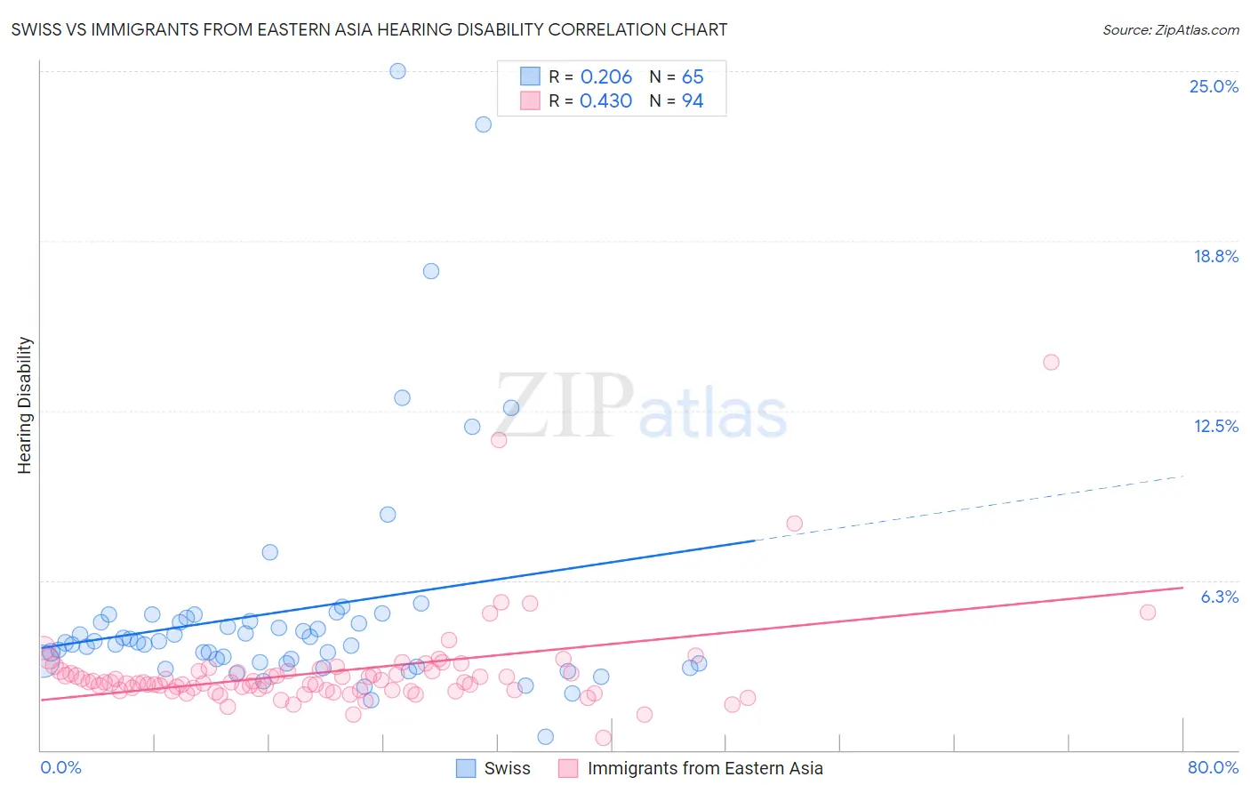 Swiss vs Immigrants from Eastern Asia Hearing Disability