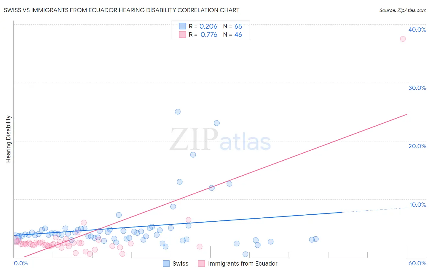 Swiss vs Immigrants from Ecuador Hearing Disability