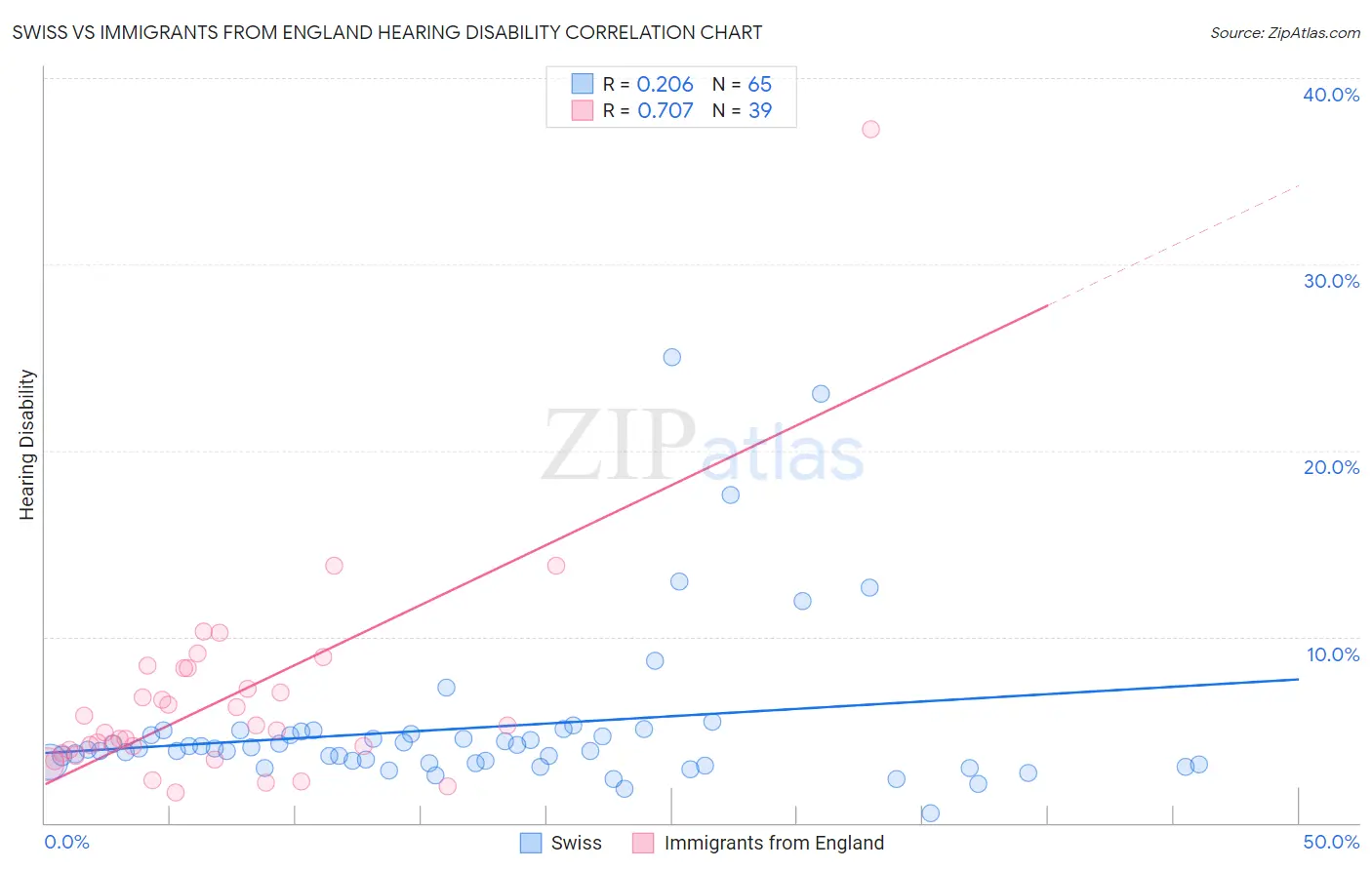 Swiss vs Immigrants from England Hearing Disability