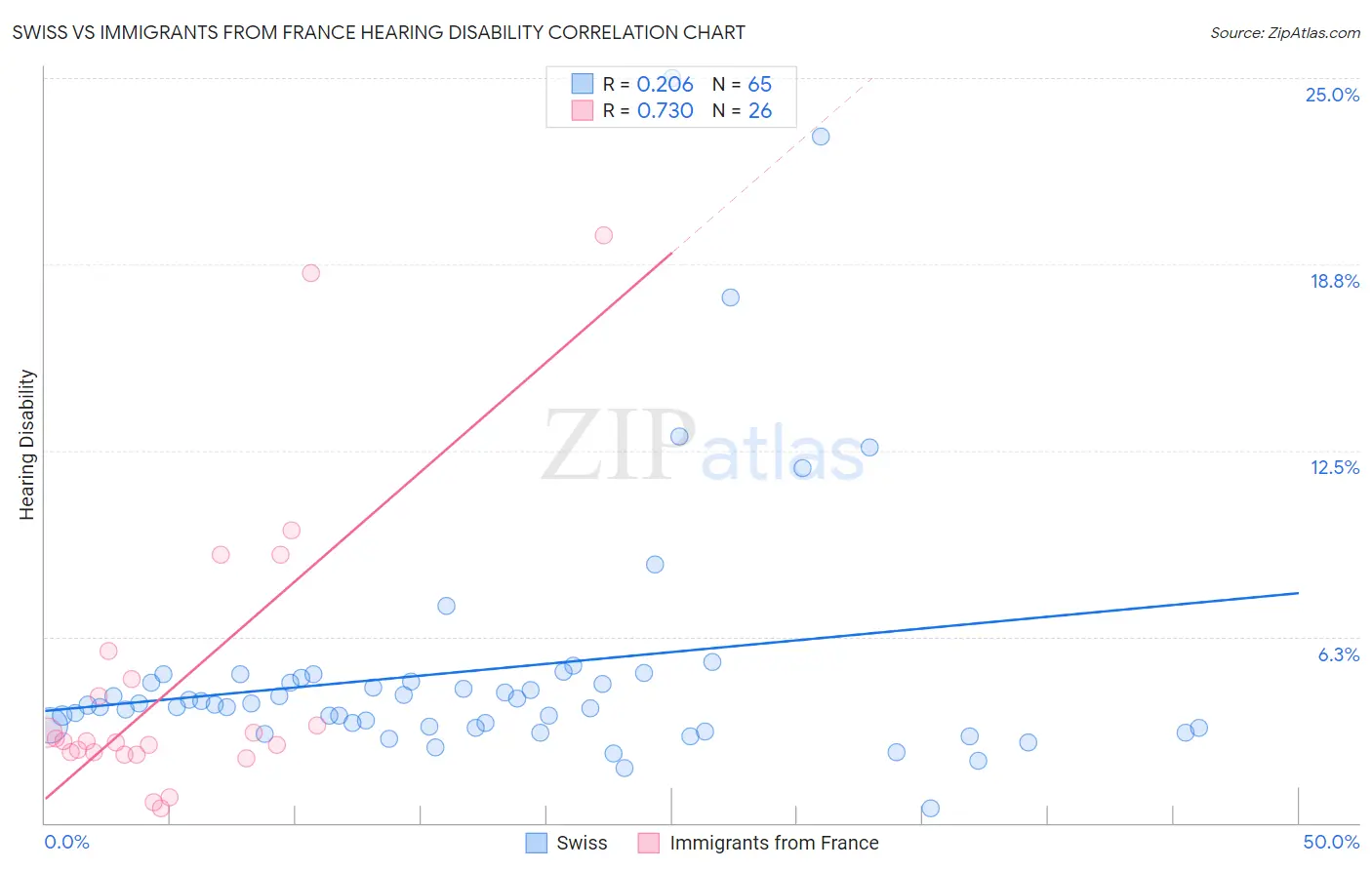 Swiss vs Immigrants from France Hearing Disability