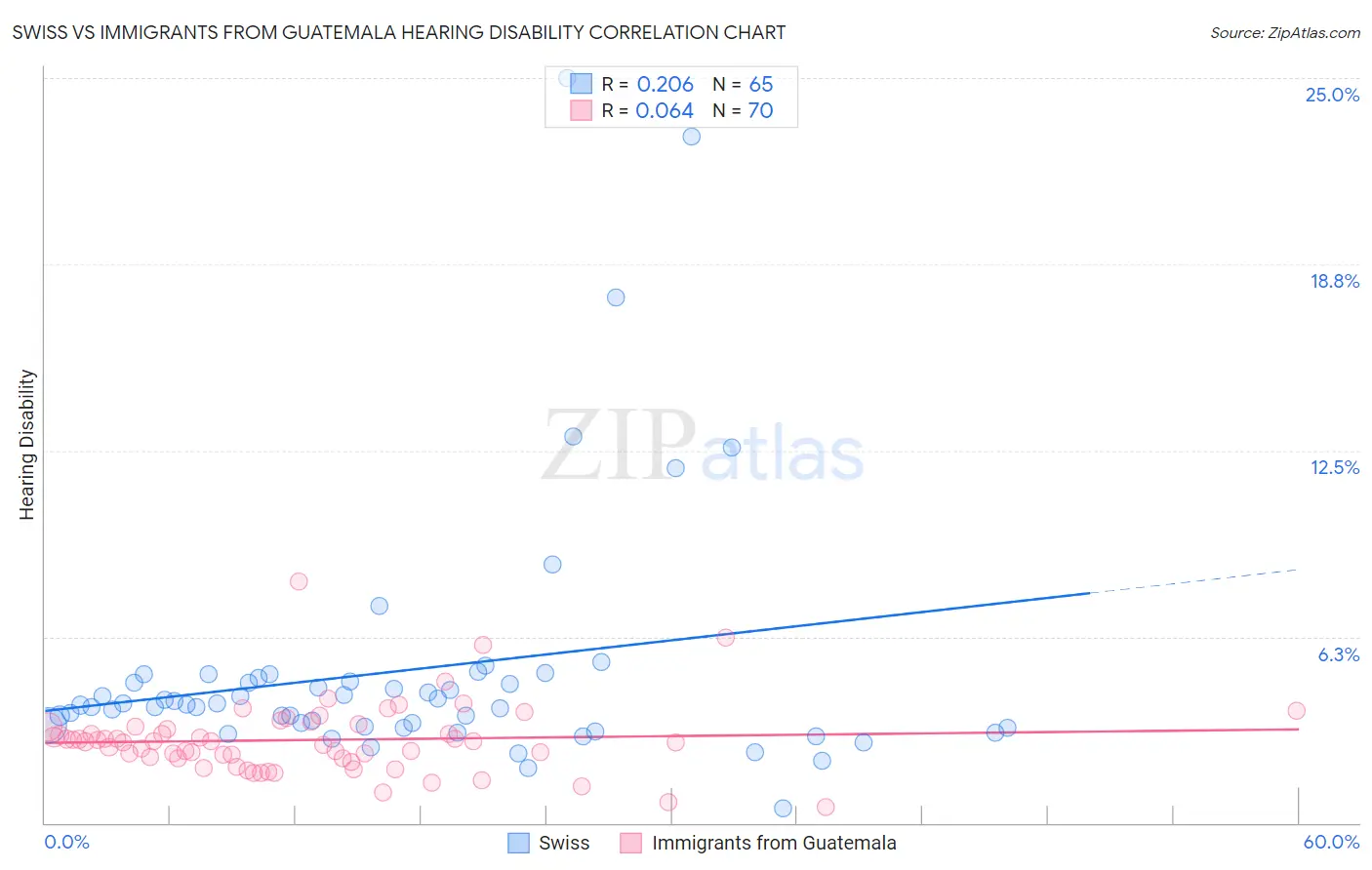 Swiss vs Immigrants from Guatemala Hearing Disability