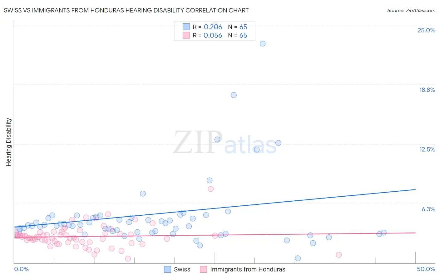 Swiss vs Immigrants from Honduras Hearing Disability