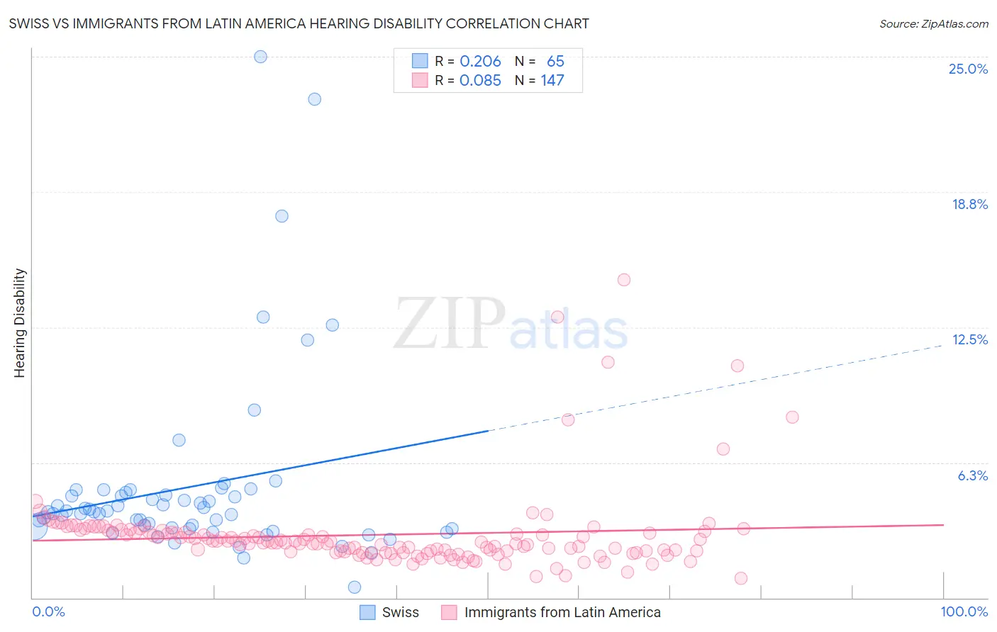 Swiss vs Immigrants from Latin America Hearing Disability