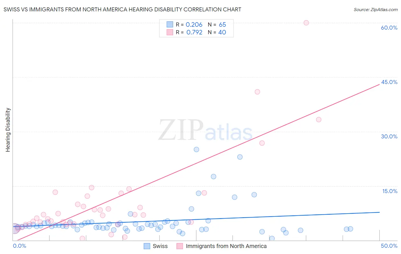 Swiss vs Immigrants from North America Hearing Disability