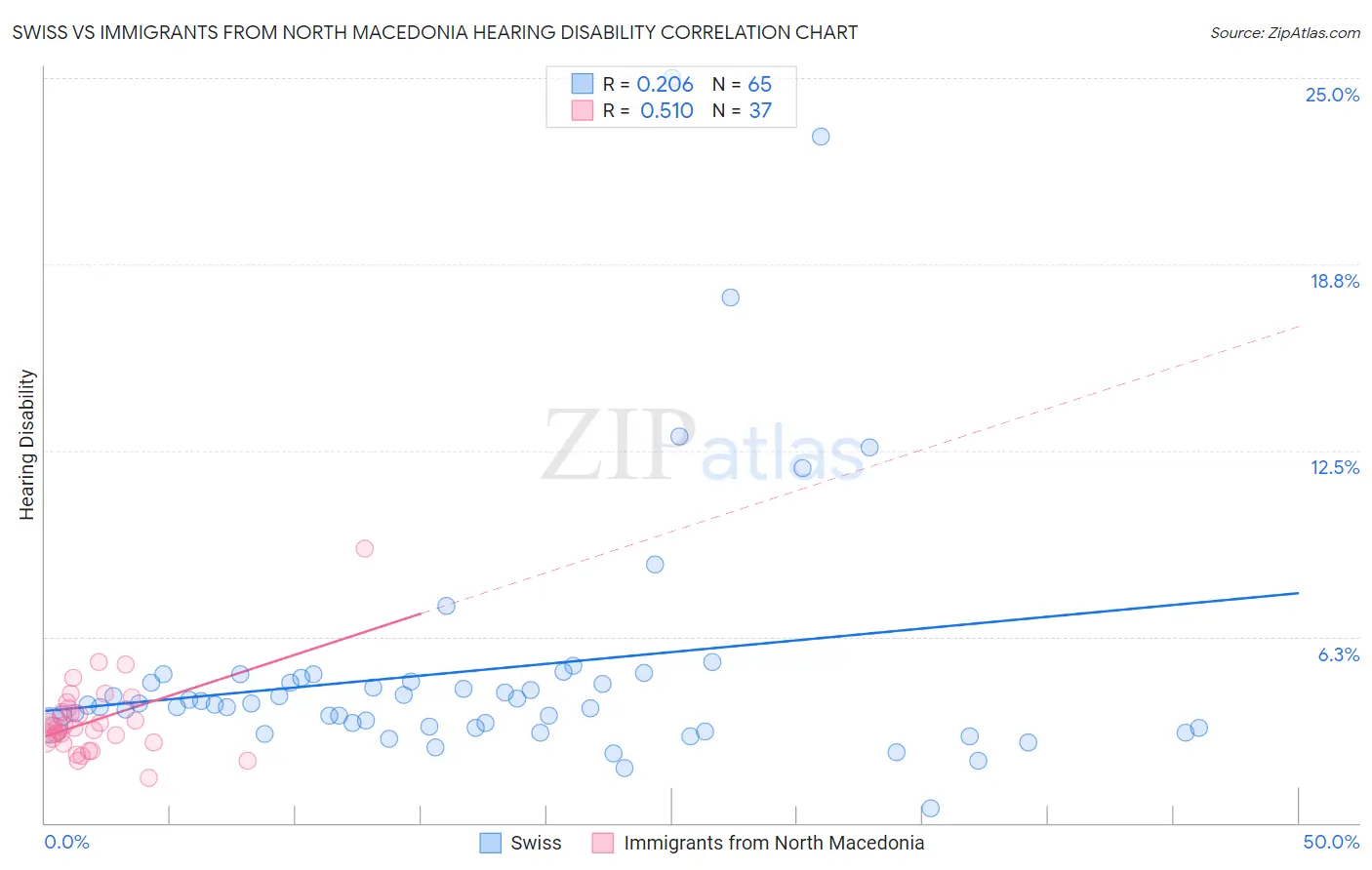 Swiss vs Immigrants from North Macedonia Hearing Disability