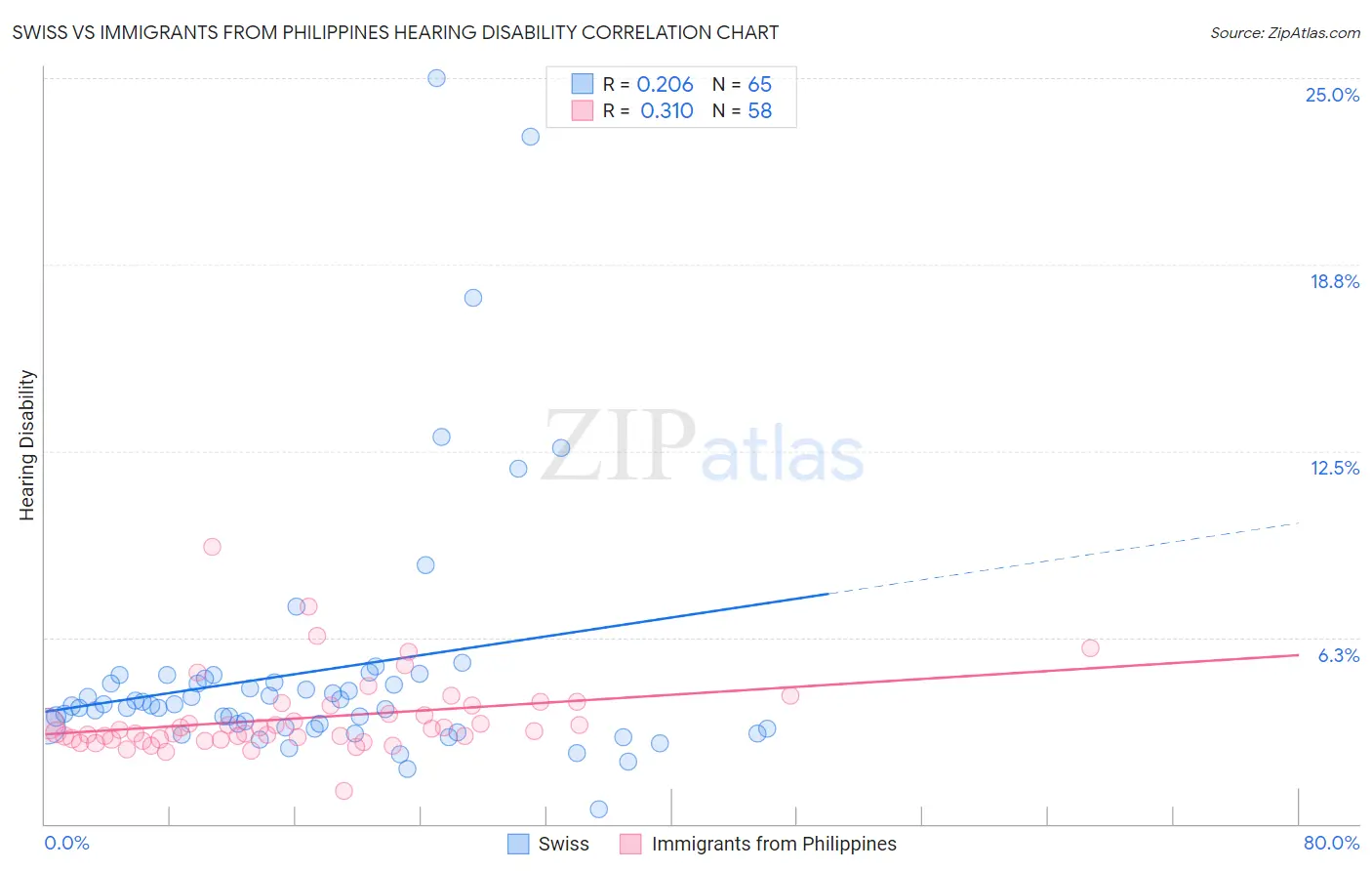 Swiss vs Immigrants from Philippines Hearing Disability