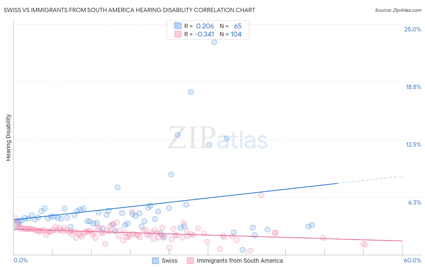 Swiss vs Immigrants from South America Hearing Disability