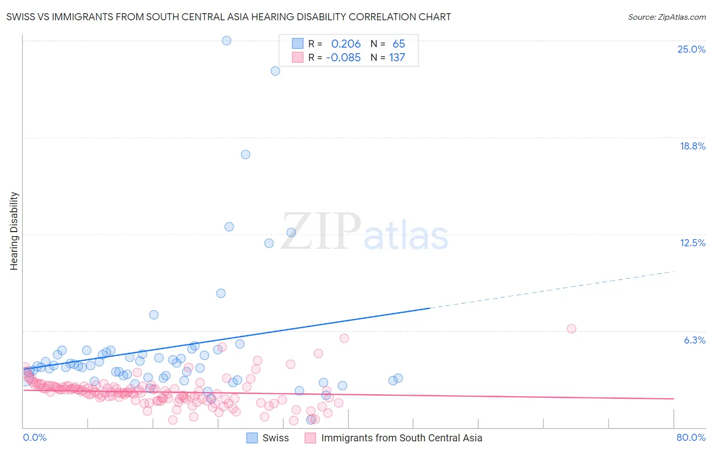 Swiss vs Immigrants from South Central Asia Hearing Disability