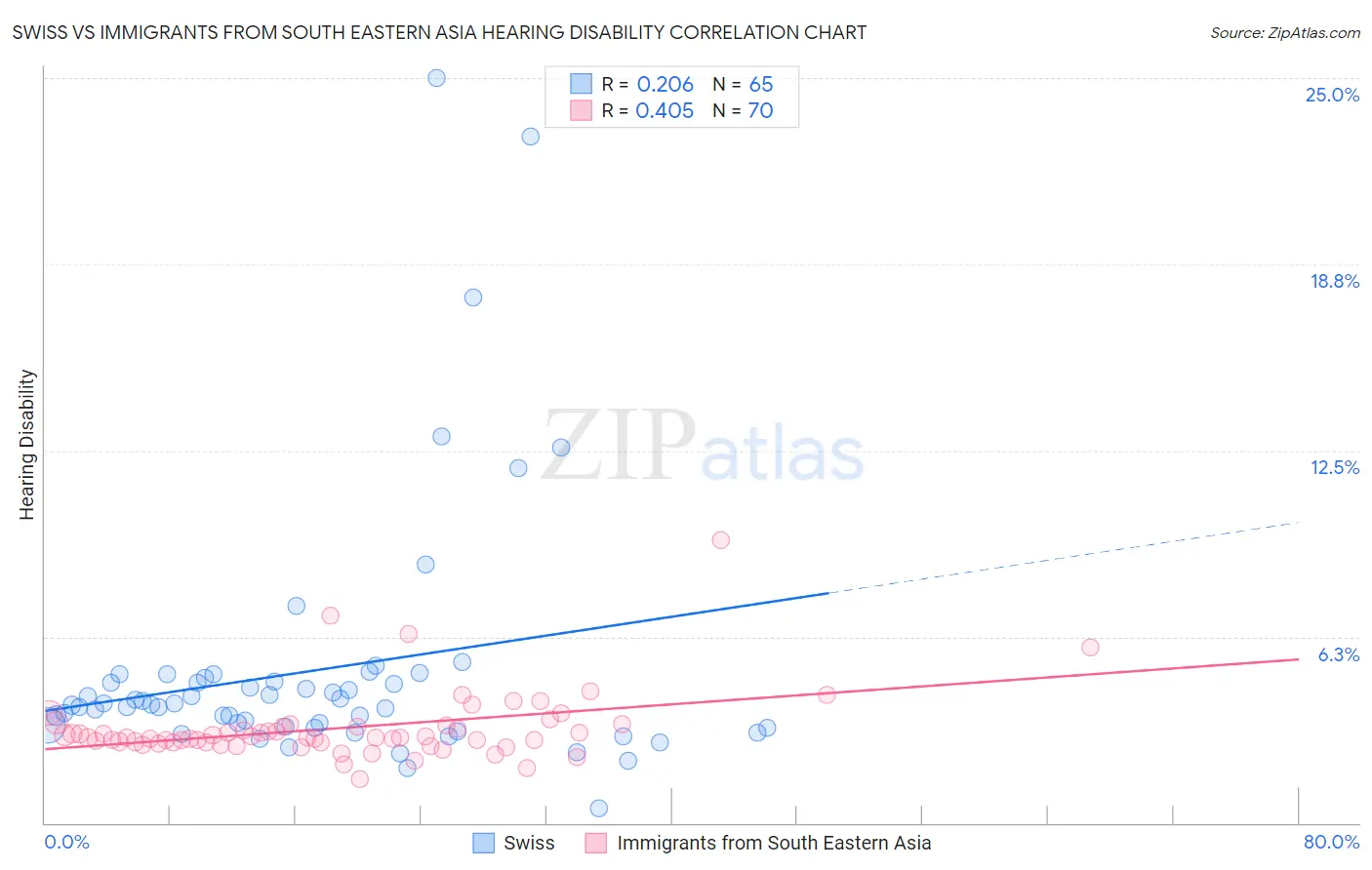 Swiss vs Immigrants from South Eastern Asia Hearing Disability