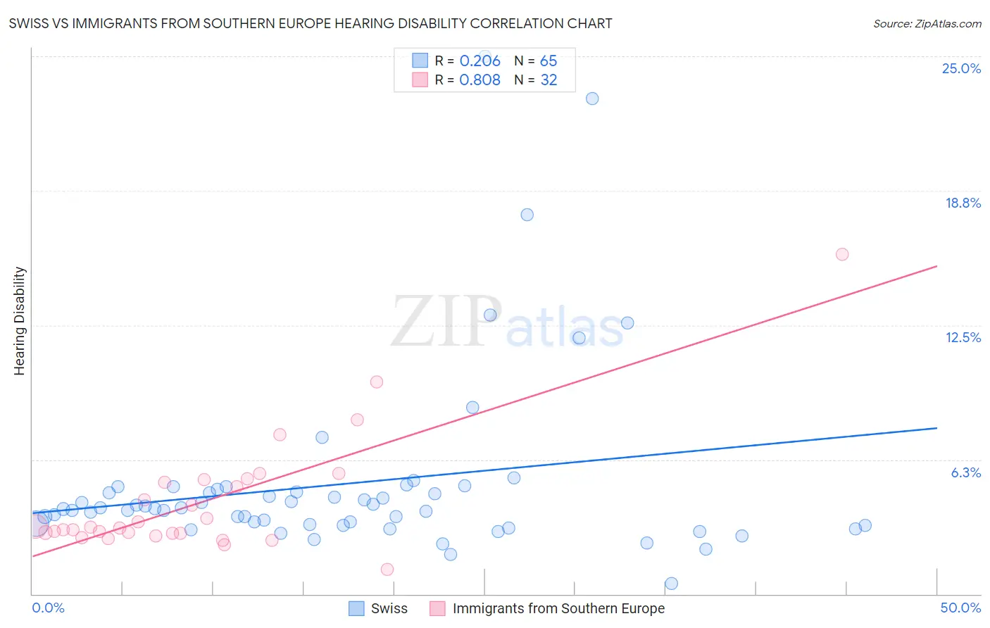 Swiss vs Immigrants from Southern Europe Hearing Disability