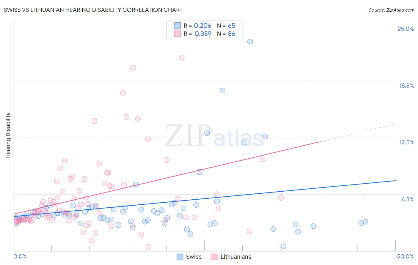 Swiss vs Lithuanian Hearing Disability
