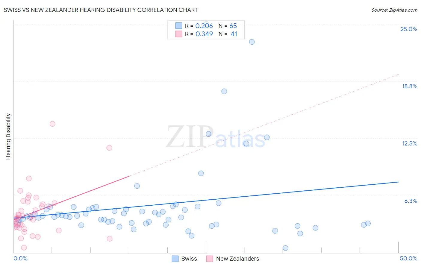 Swiss vs New Zealander Hearing Disability