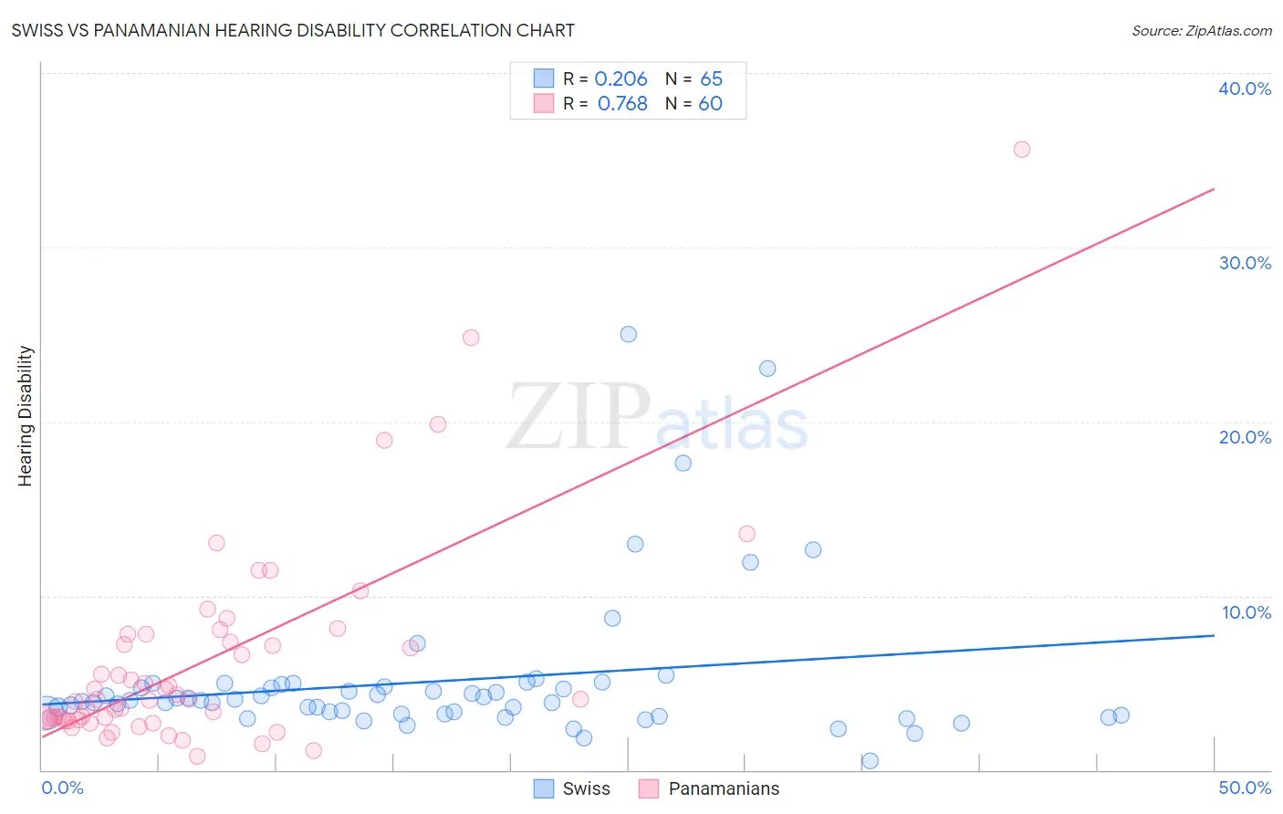 Swiss vs Panamanian Hearing Disability