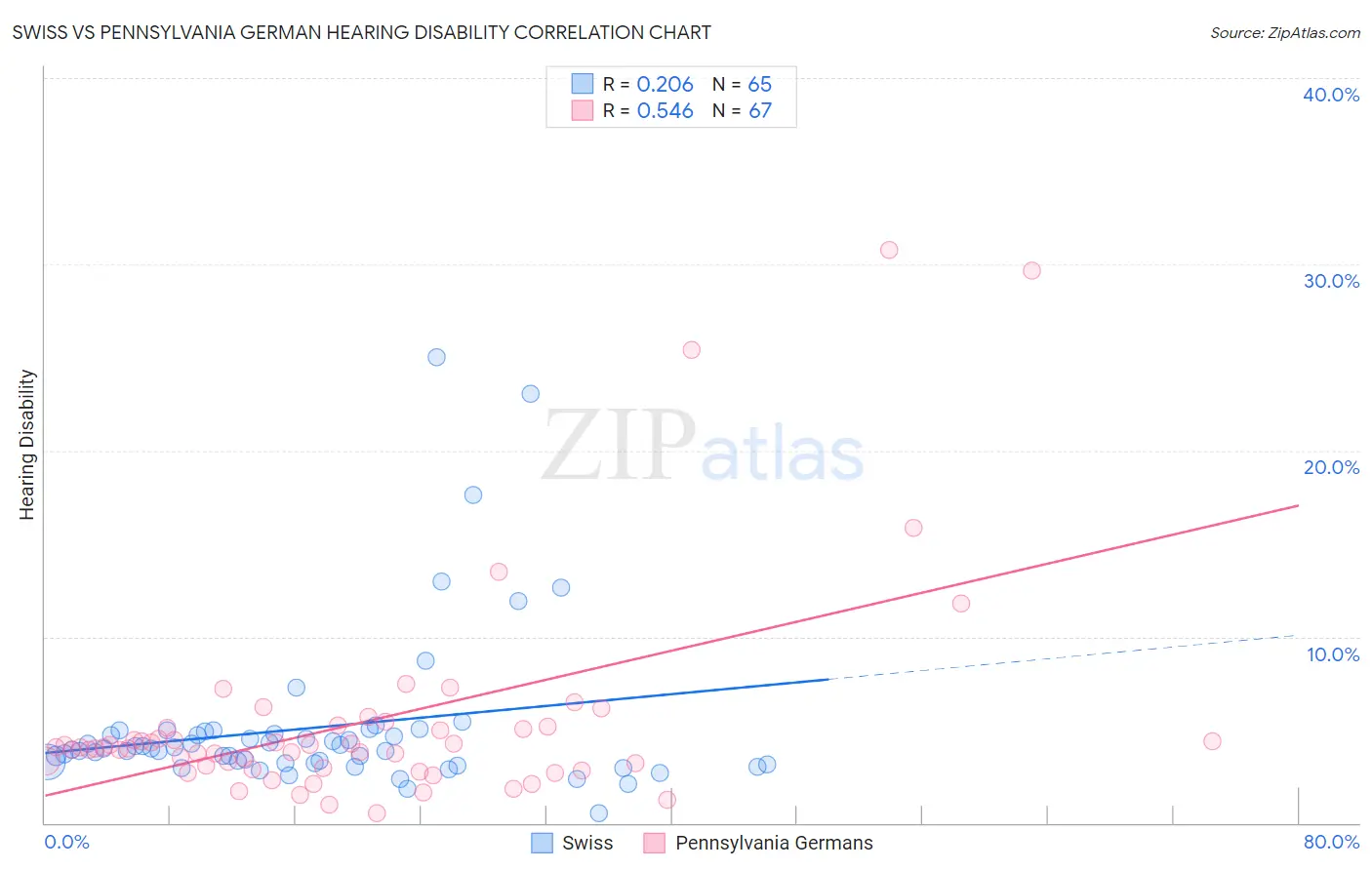 Swiss vs Pennsylvania German Hearing Disability