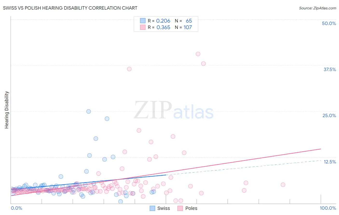 Swiss vs Polish Hearing Disability