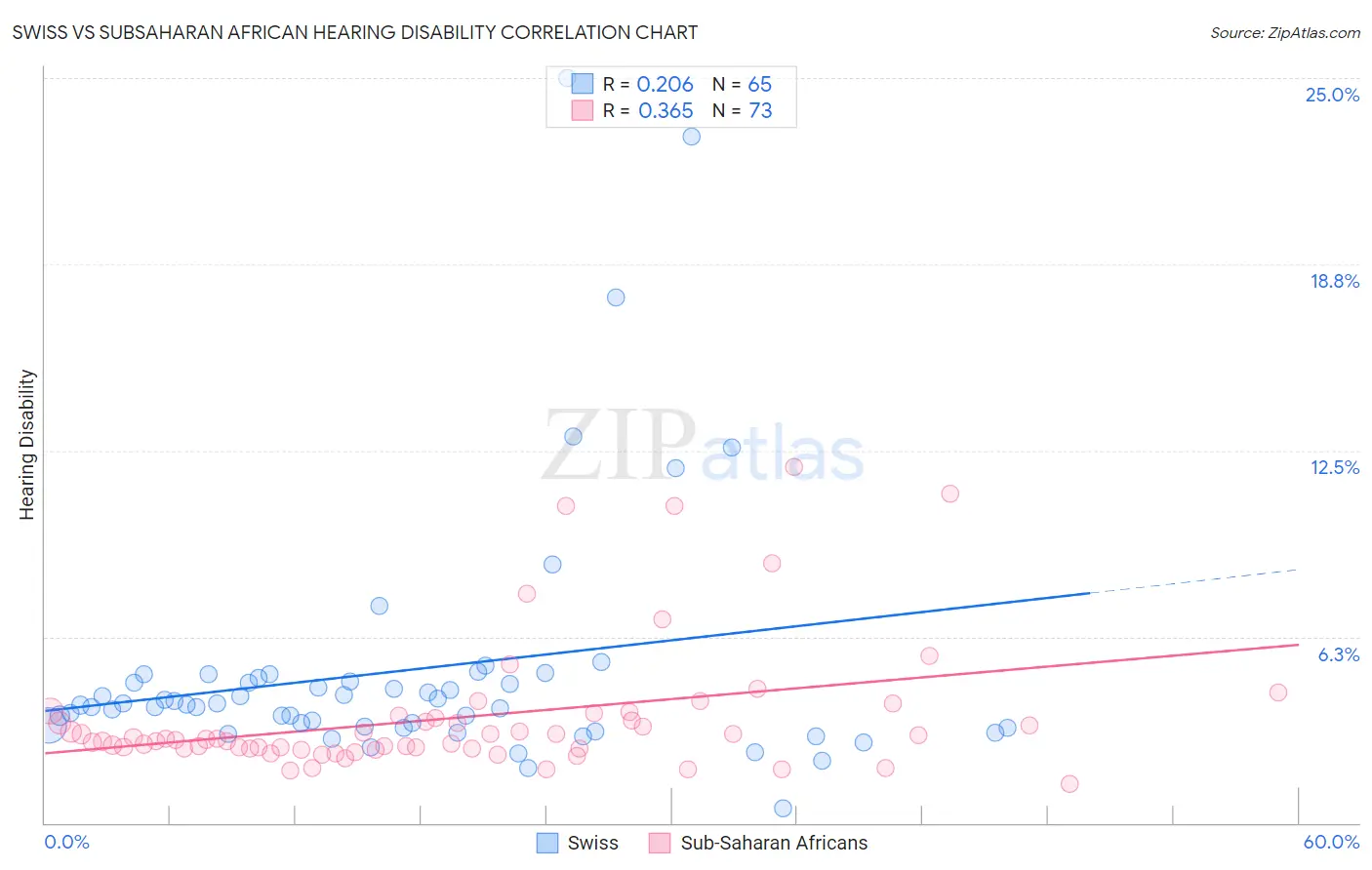 Swiss vs Subsaharan African Hearing Disability