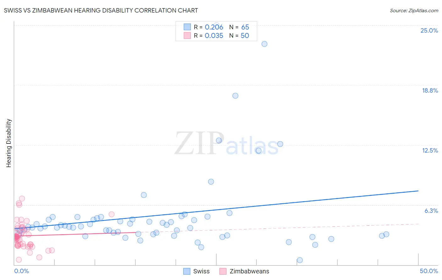 Swiss vs Zimbabwean Hearing Disability