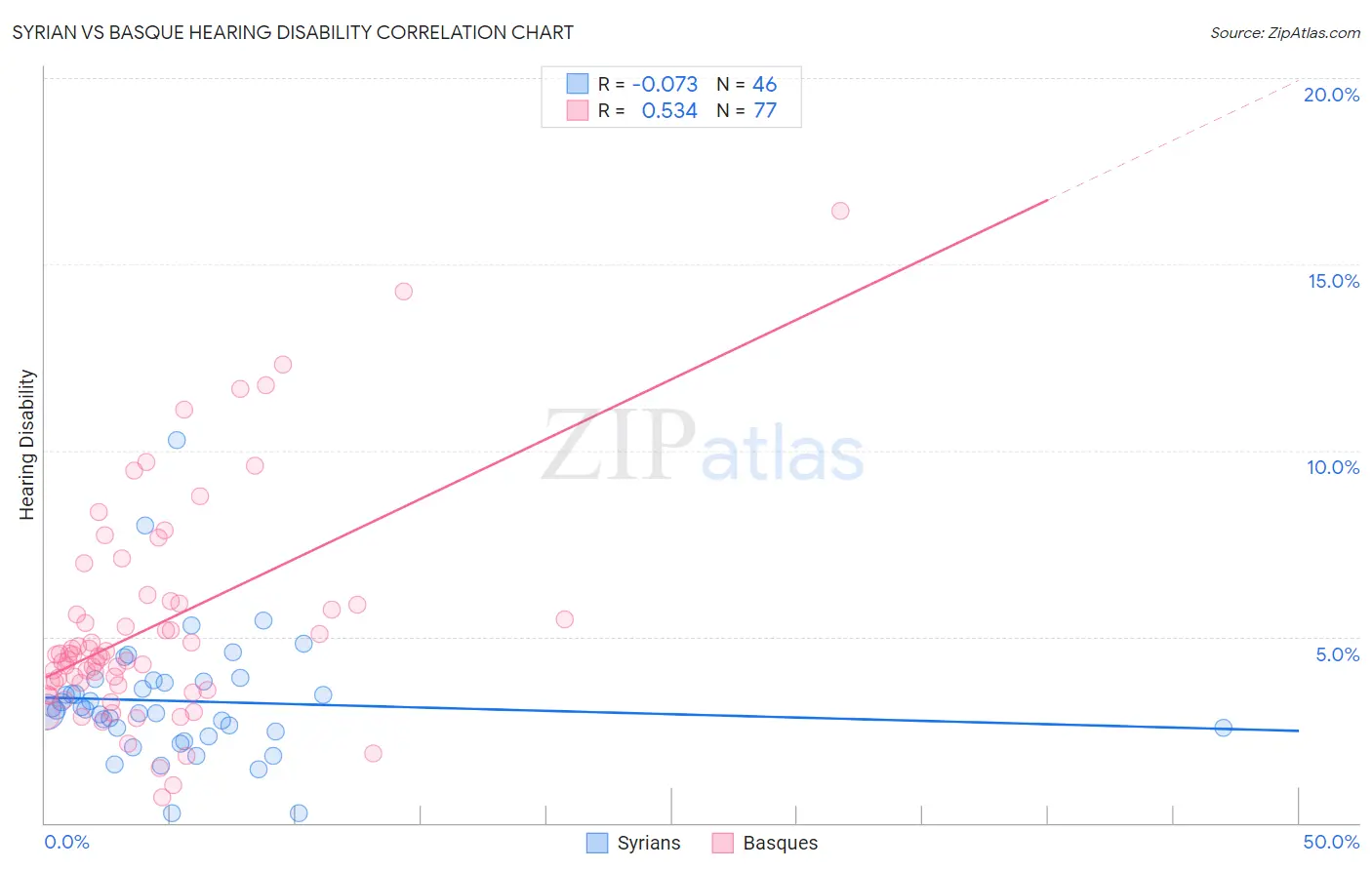 Syrian vs Basque Hearing Disability