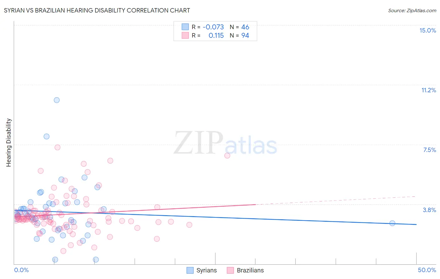 Syrian vs Brazilian Hearing Disability