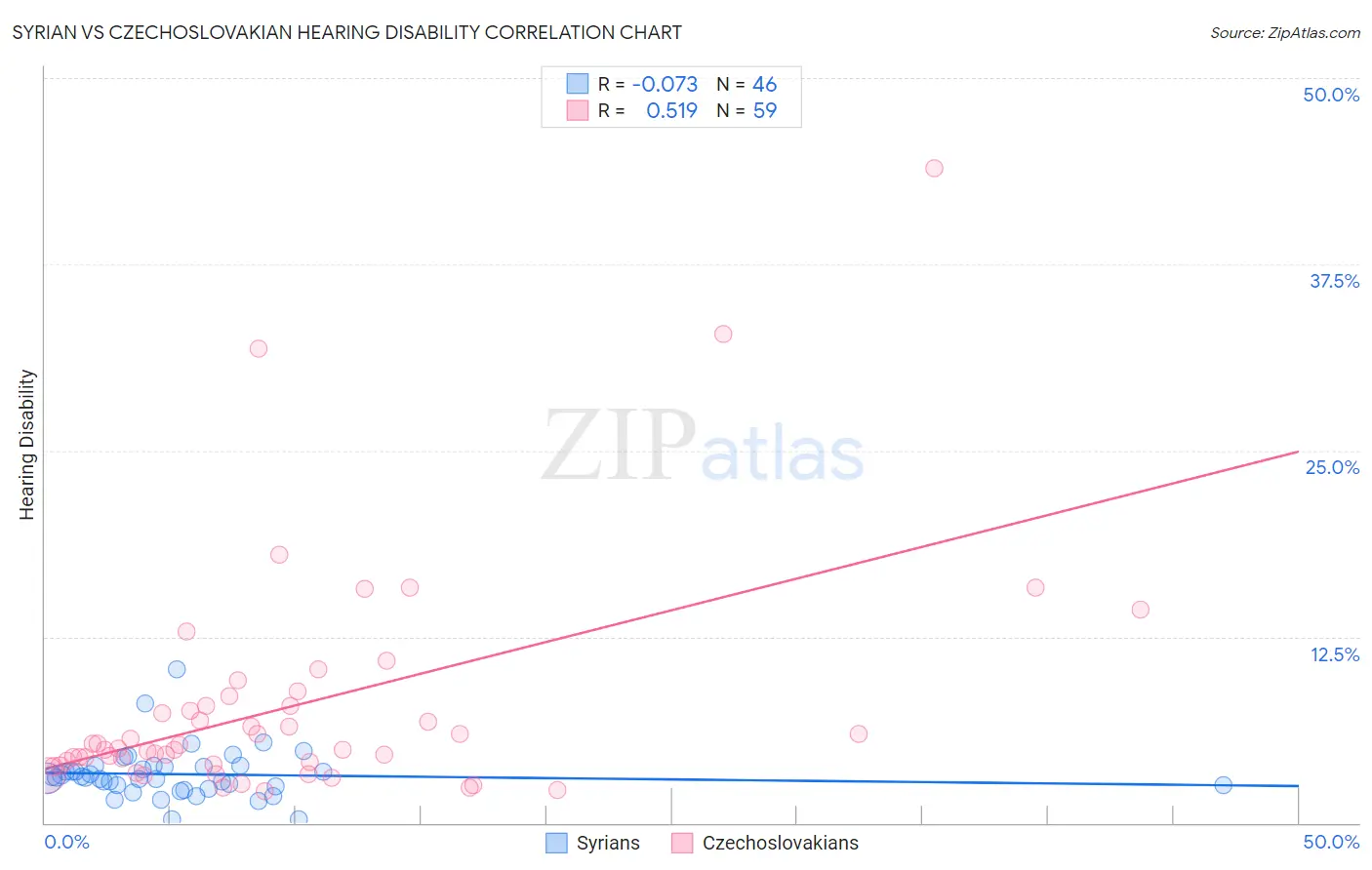 Syrian vs Czechoslovakian Hearing Disability