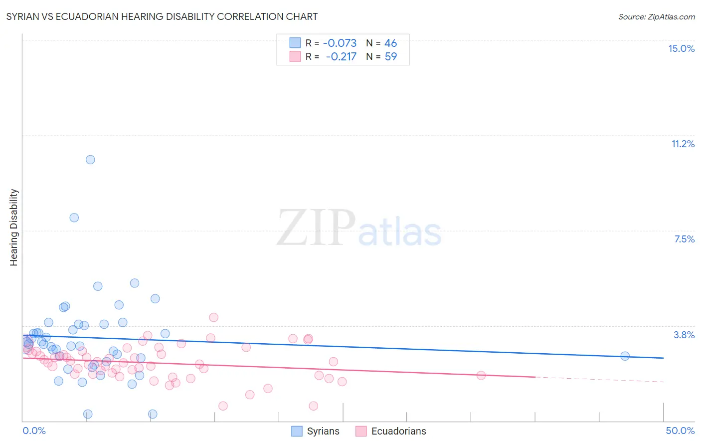 Syrian vs Ecuadorian Hearing Disability