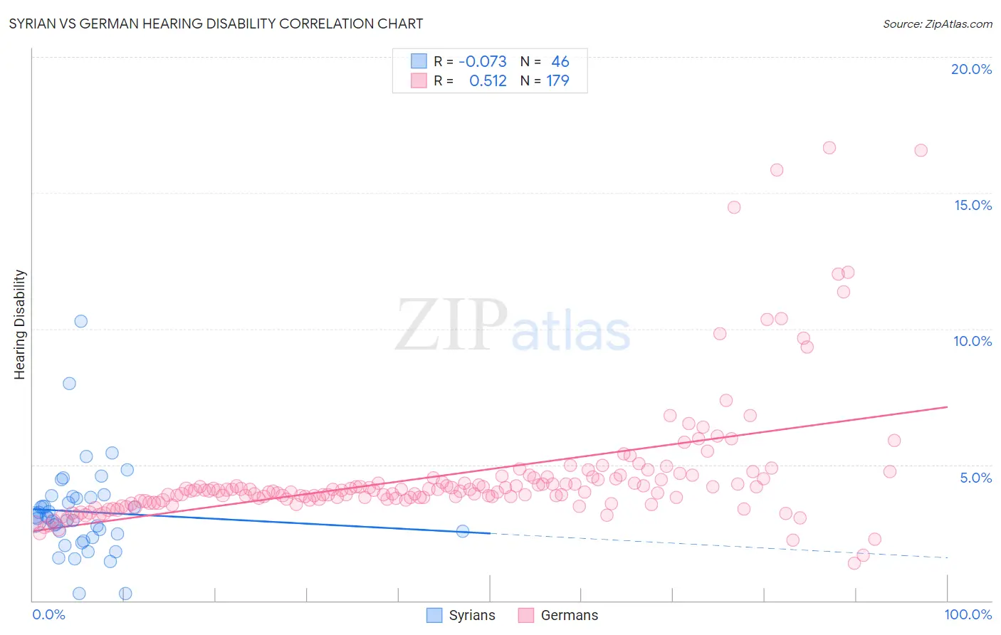 Syrian vs German Hearing Disability
