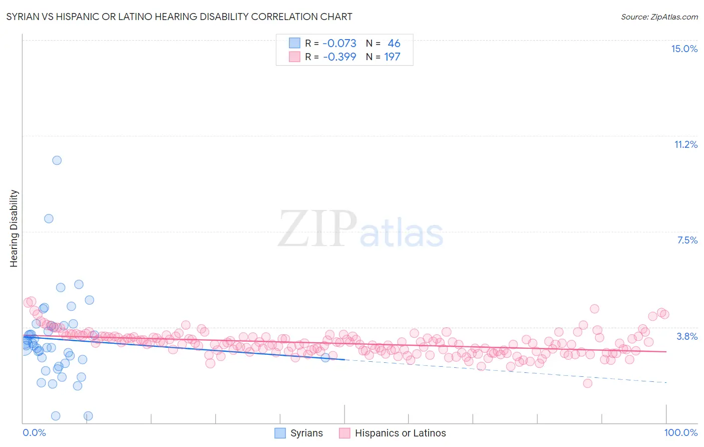 Syrian vs Hispanic or Latino Hearing Disability