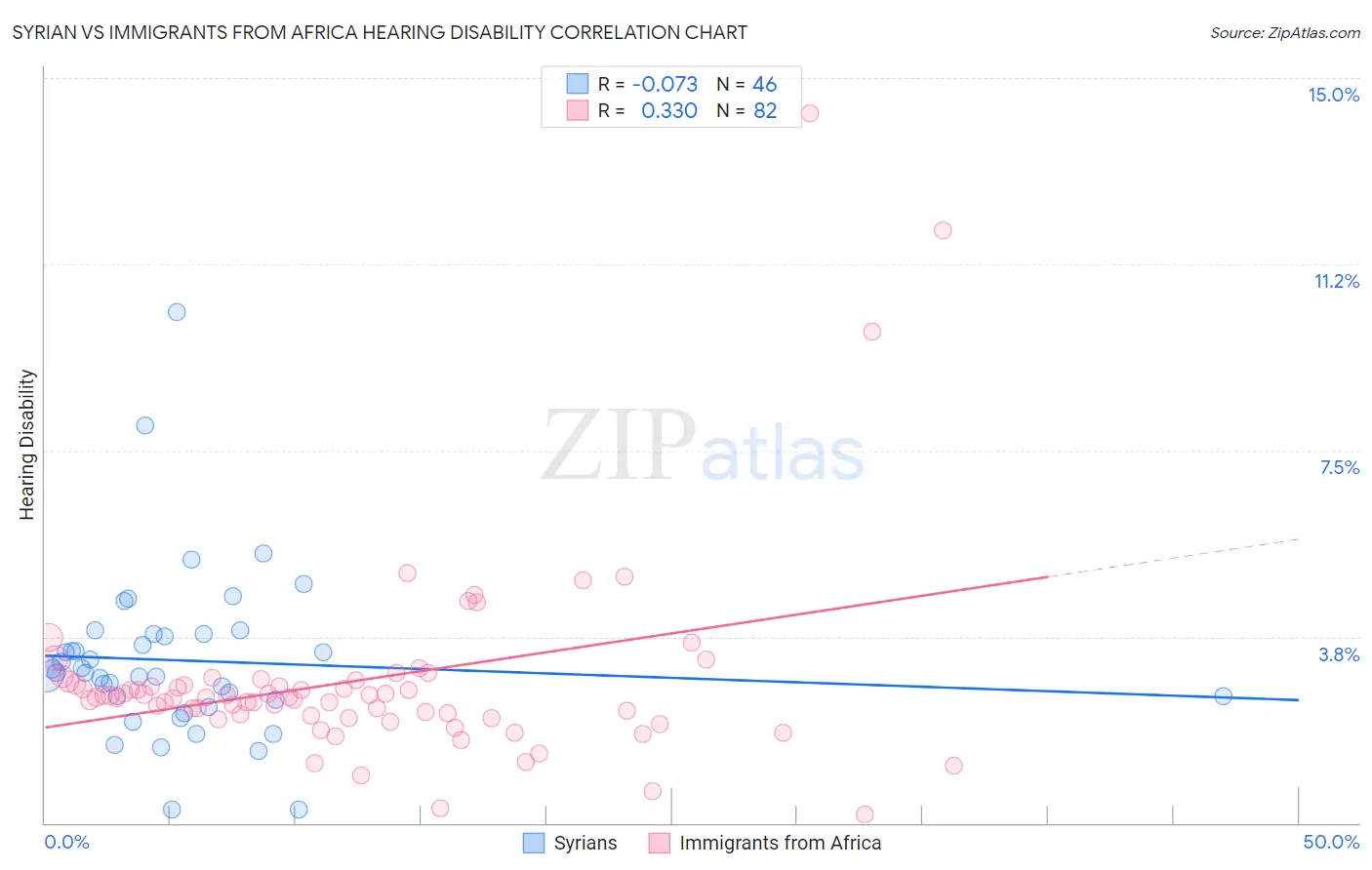 Syrian vs Immigrants from Africa Hearing Disability