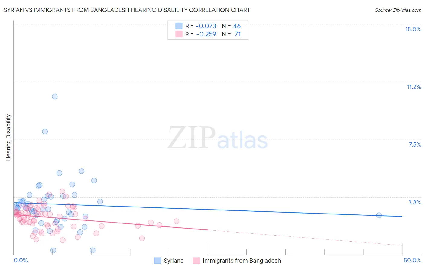 Syrian vs Immigrants from Bangladesh Hearing Disability