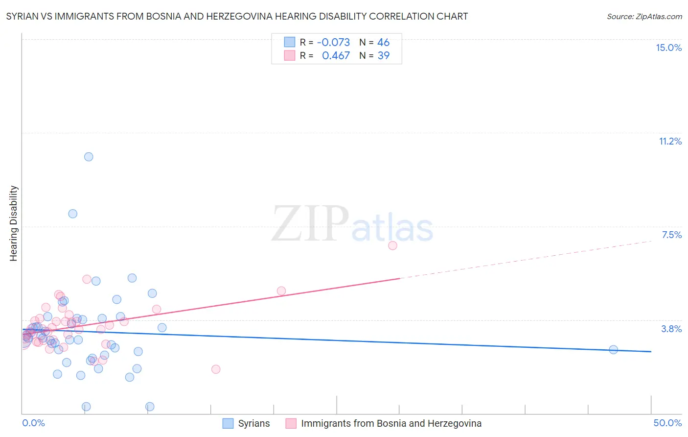 Syrian vs Immigrants from Bosnia and Herzegovina Hearing Disability