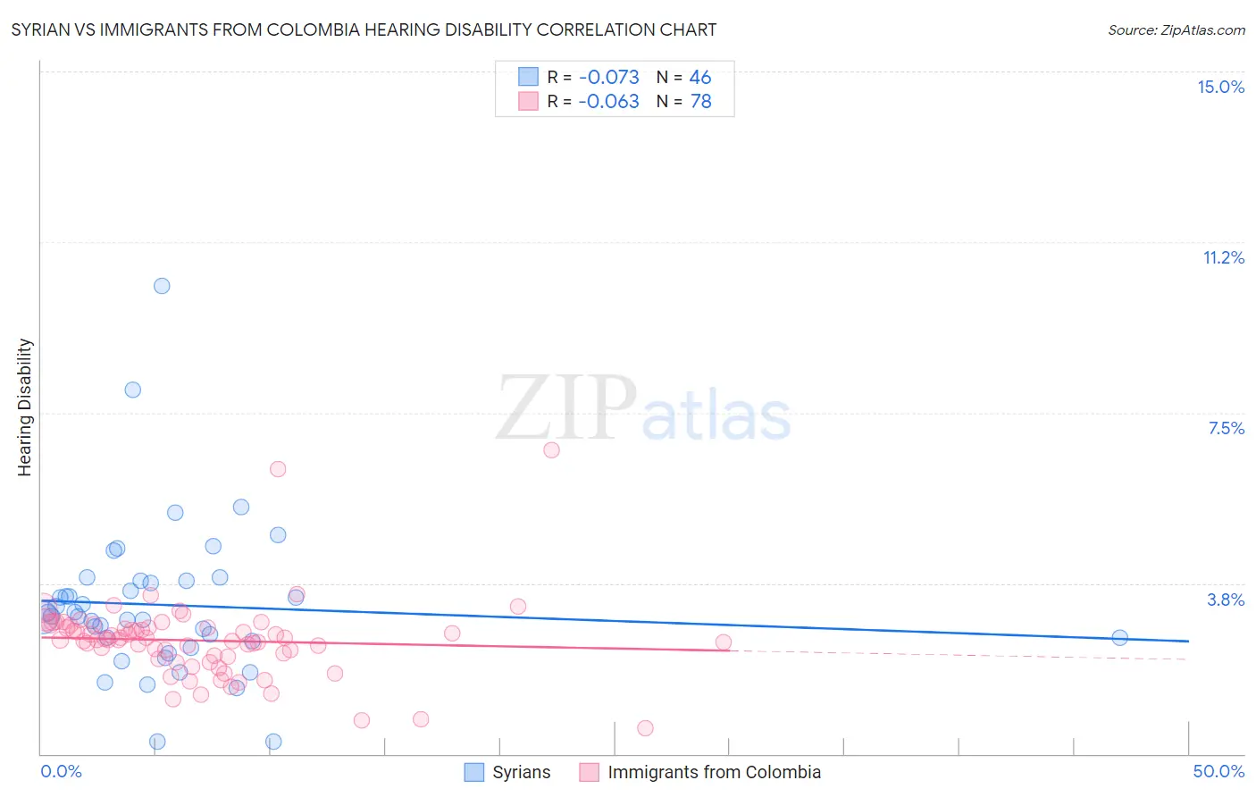 Syrian vs Immigrants from Colombia Hearing Disability