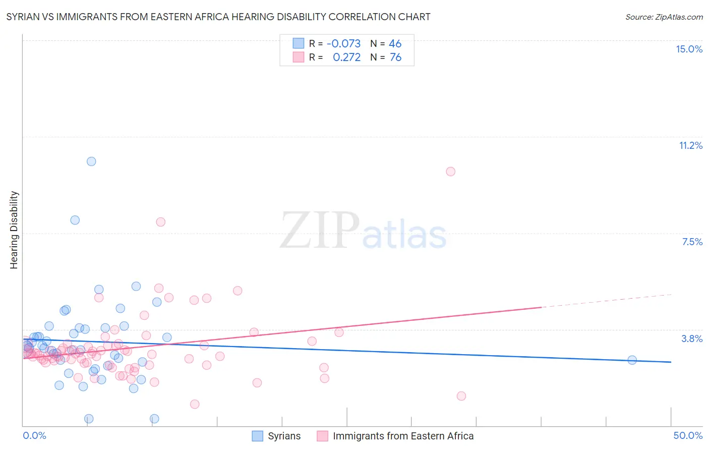 Syrian vs Immigrants from Eastern Africa Hearing Disability