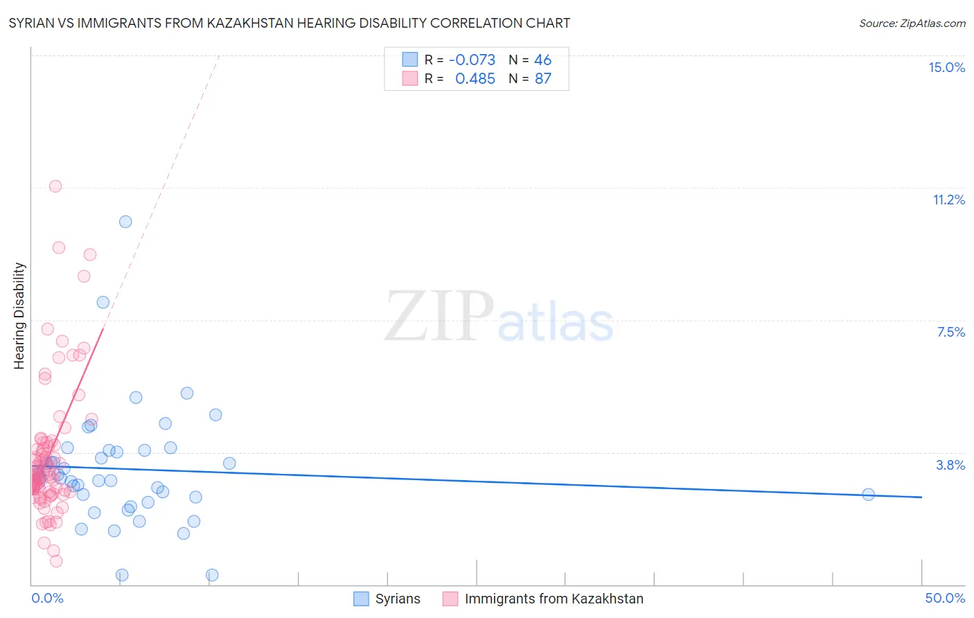 Syrian vs Immigrants from Kazakhstan Hearing Disability