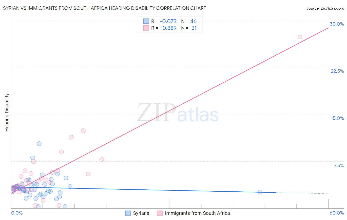 Syrian vs Immigrants from South Africa Hearing Disability