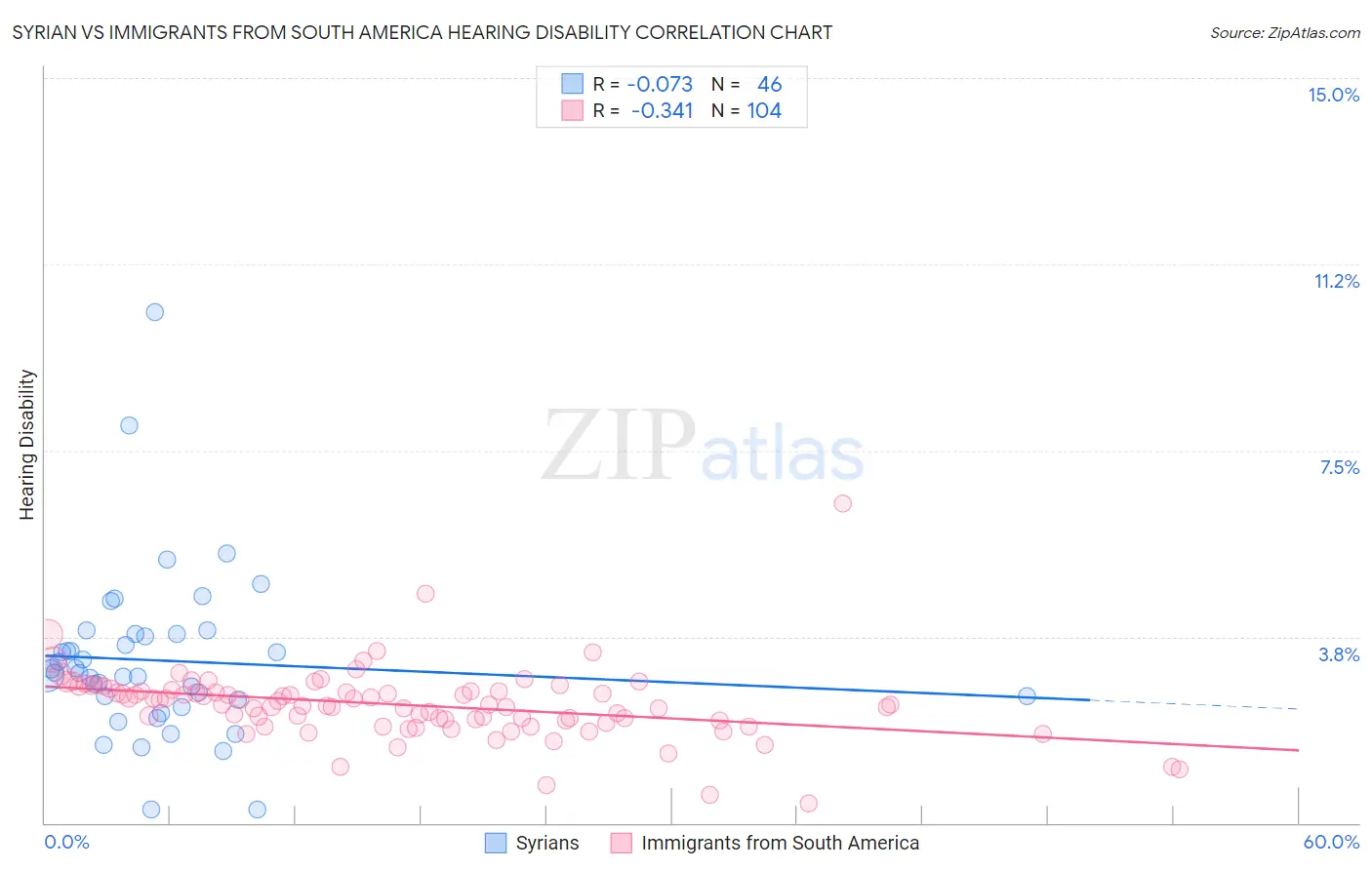 Syrian vs Immigrants from South America Hearing Disability