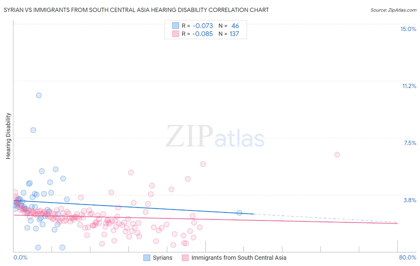 Syrian vs Immigrants from South Central Asia Hearing Disability