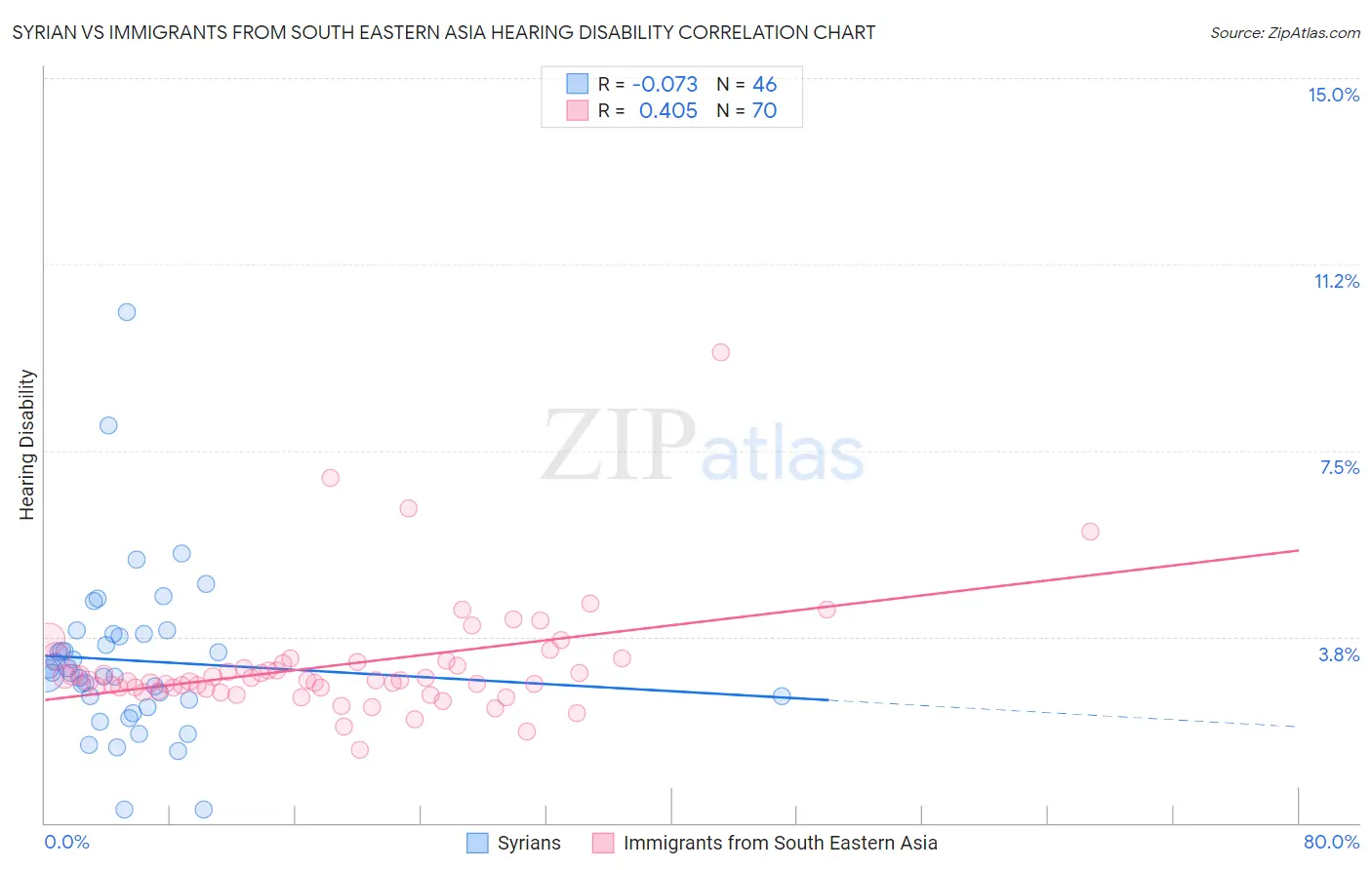 Syrian vs Immigrants from South Eastern Asia Hearing Disability