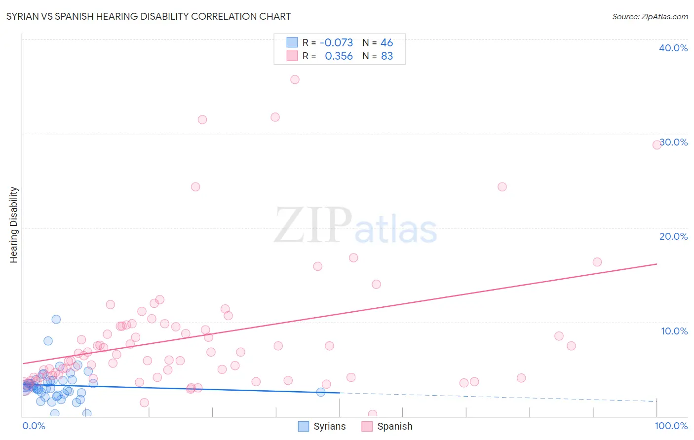 Syrian vs Spanish Hearing Disability