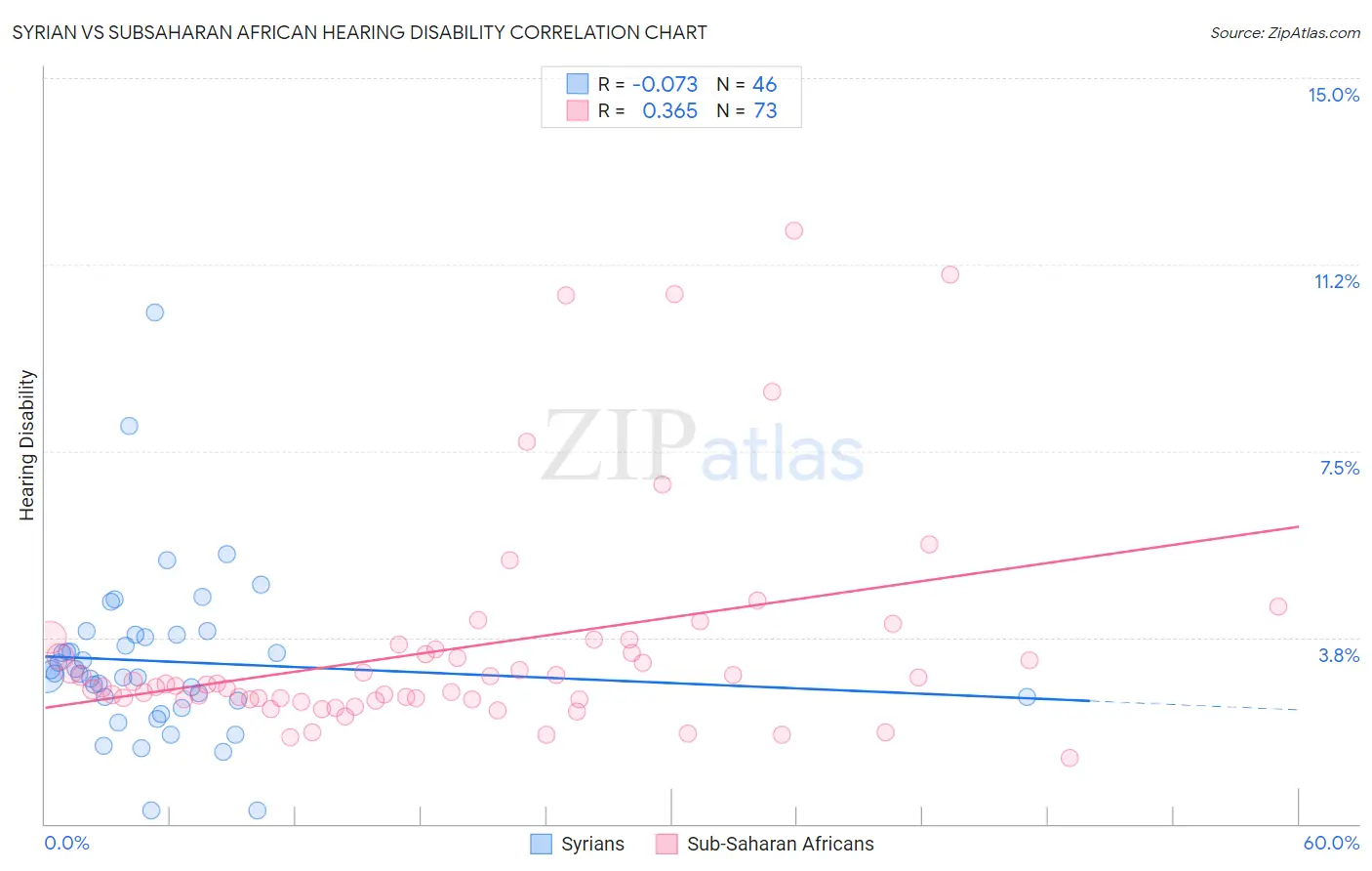 Syrian vs Subsaharan African Hearing Disability