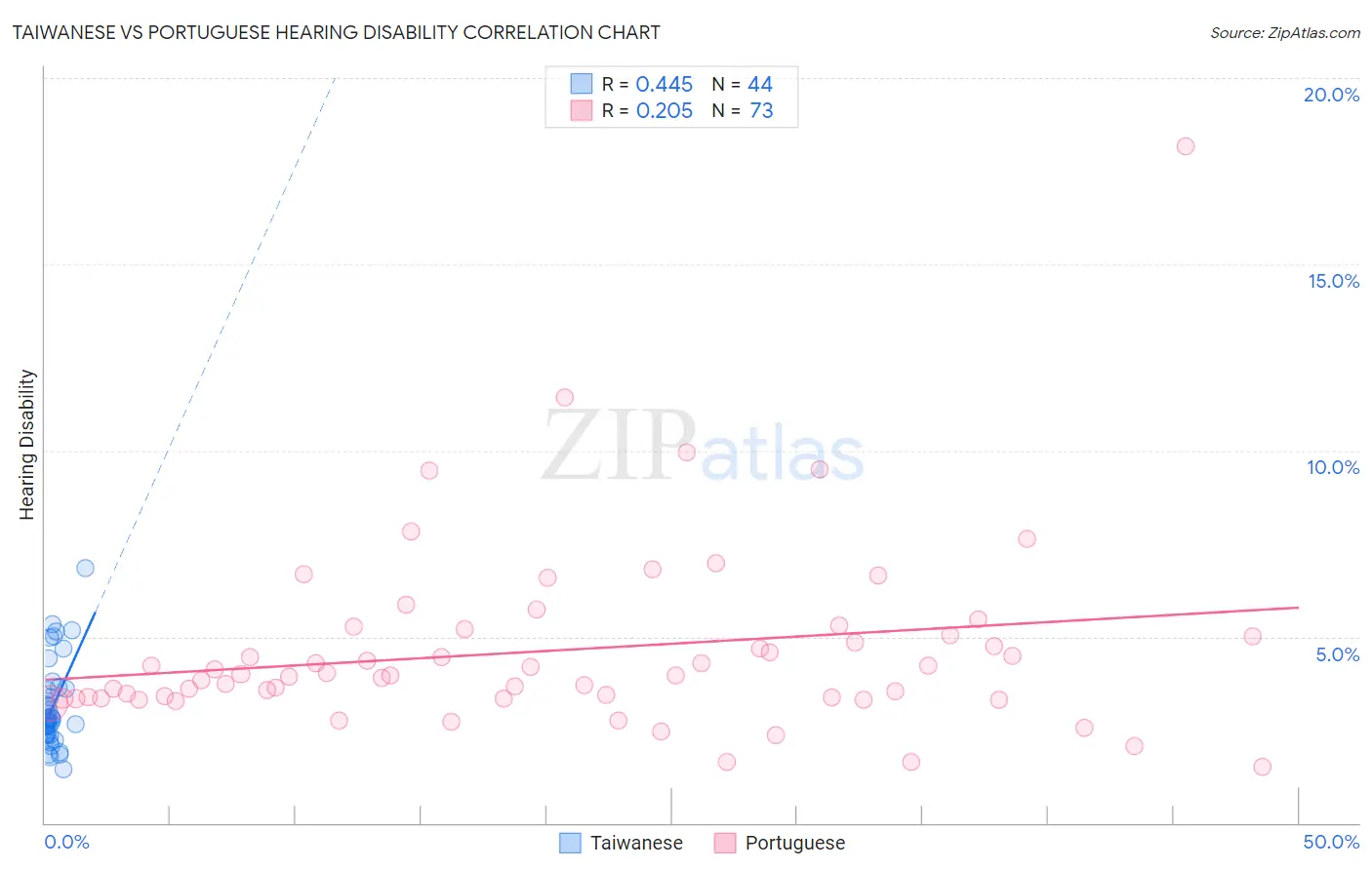 Taiwanese vs Portuguese Hearing Disability